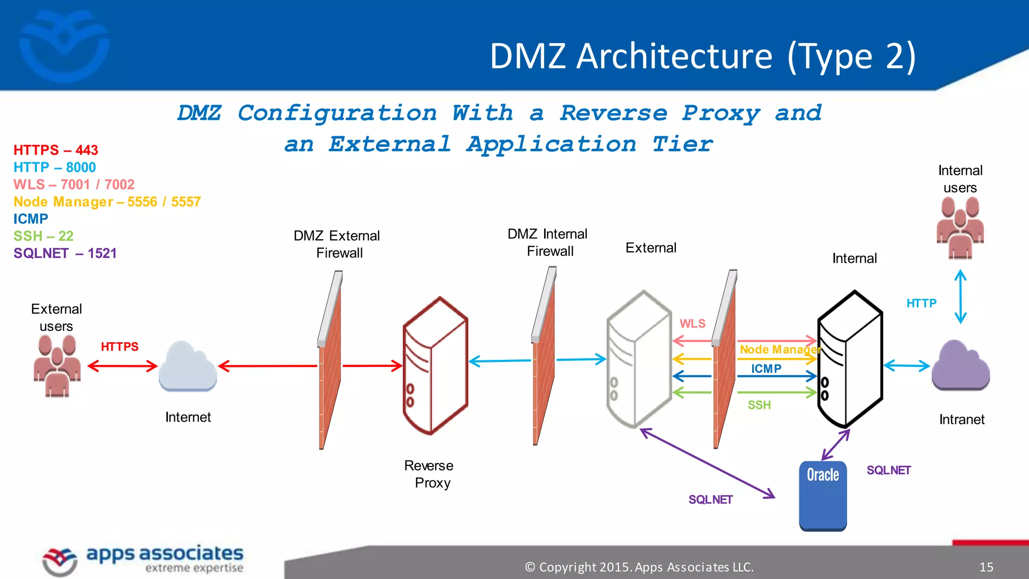 © Copyright 2015.Apps Associates LLC. 15
DMZ Architecture (Type 2)
DMZ Configuration With a Reverse Proxy and
an External Application Tier
Internet
Internal
users
Intranet
External
users
HTTPS
HTTP
WLS
Node Manager
ICMP
SSH
SQLNET
SQLNET
Internal
External
DMZ Internal
Firewall
DMZ External
Firewall
Reverse
Proxy
HTTPS – 443
HTTP – 8000
WLS – 7001 / 7002
Node Manager – 5556 / 5557
ICMP
SSH – 22
SQLNET – 1521
 