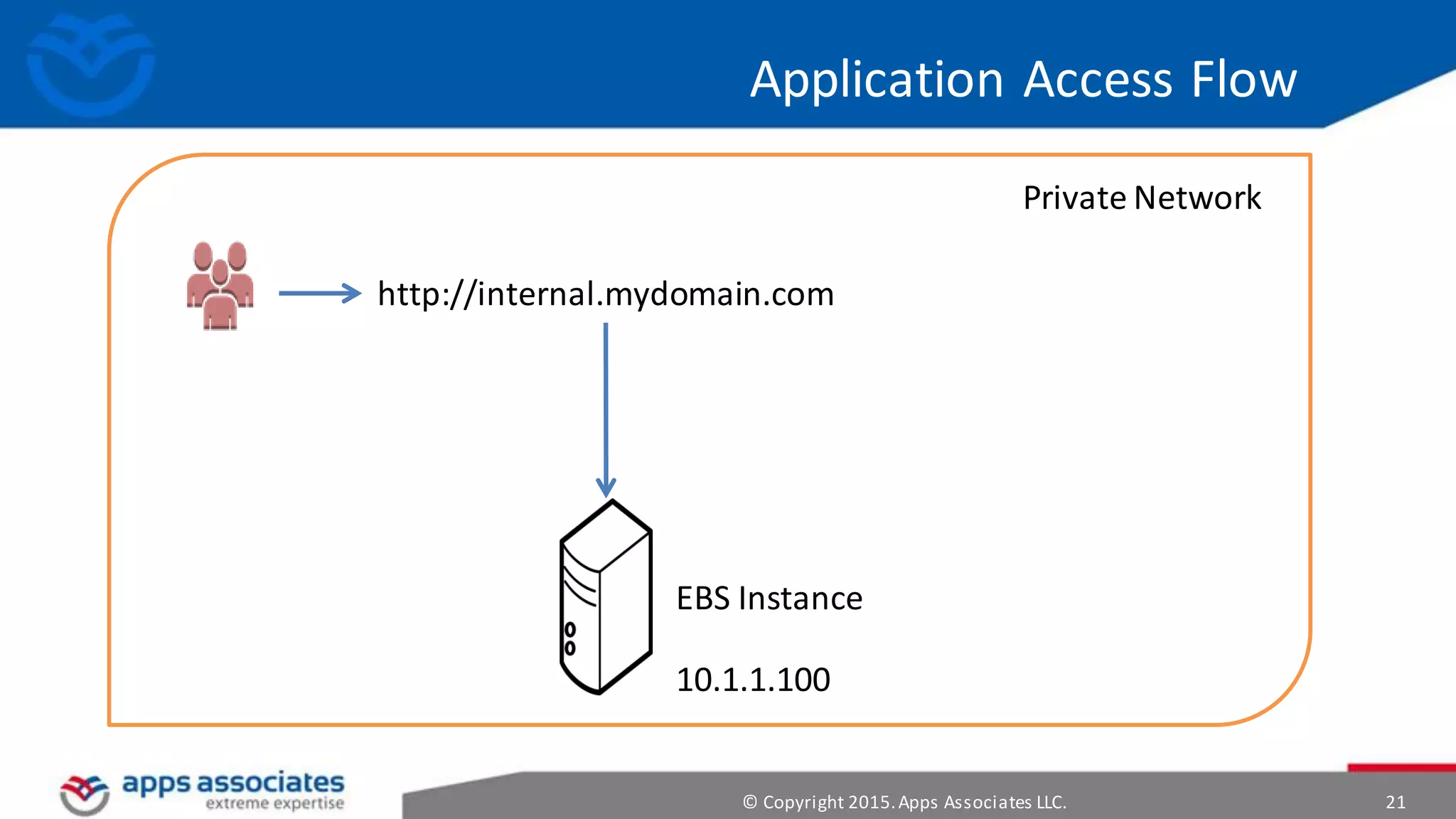 © Copyright 2015.Apps Associates LLC. 21
Application Access Flow
http://internal.mydomain.com
Private Network
EBS Instance
10.1.1.100
 