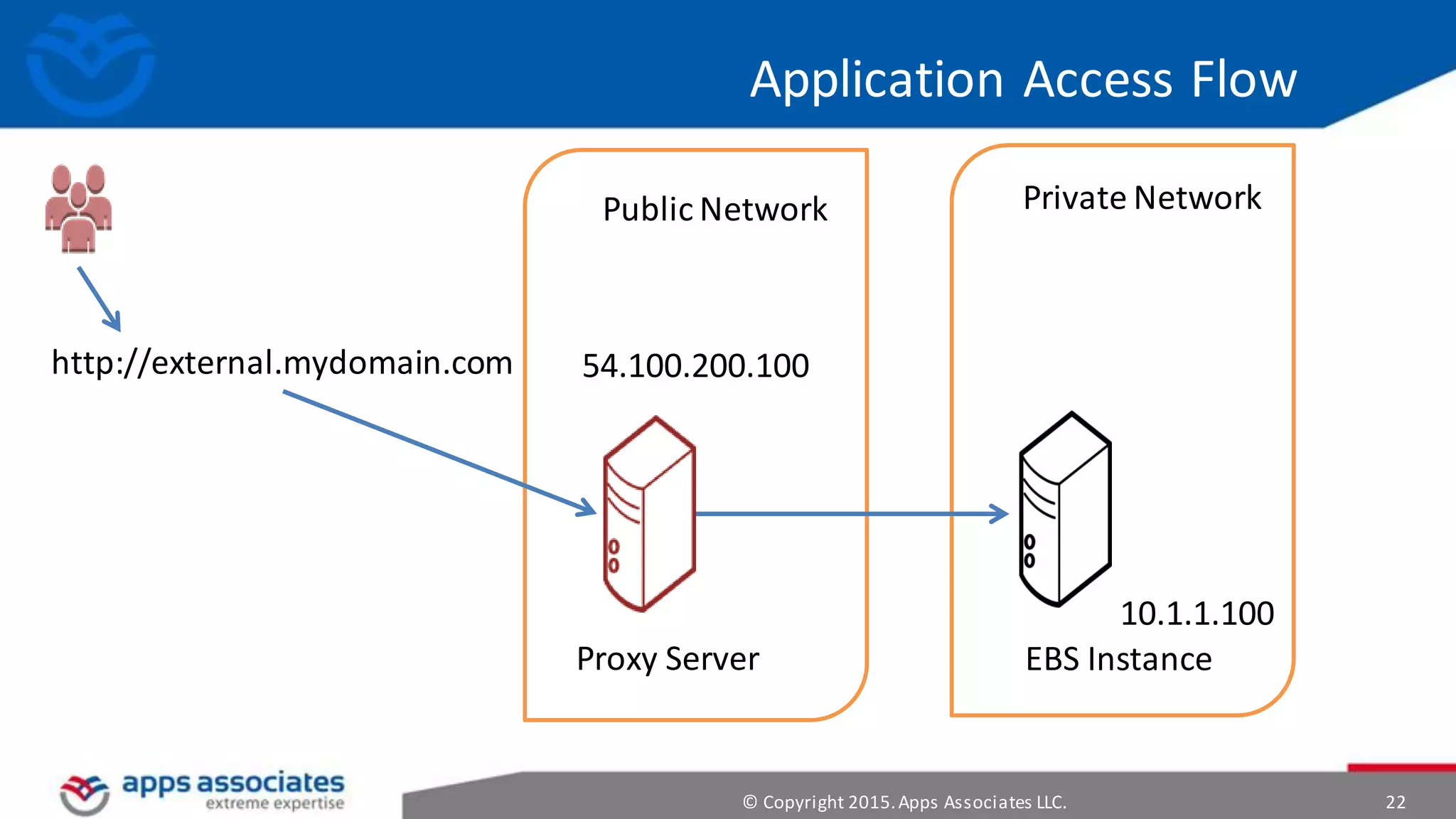 © Copyright 2015.Apps Associates LLC. 22
Application Access Flow
http://external.mydomain.com
Private NetworkPublic Network
Proxy Server EBS Instance
10.1.1.100
54.100.200.100
 