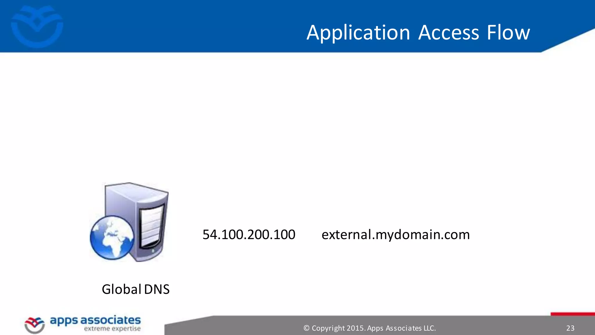 © Copyright 2015.Apps Associates LLC. 23
Application Access Flow
GlobalDNS
54.100.200.100 external.mydomain.com
 
