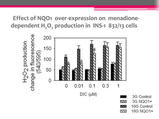 Effect of NQO1 over-expression on menadionedependent H2O2 production in INS-1 832/13 cells

 