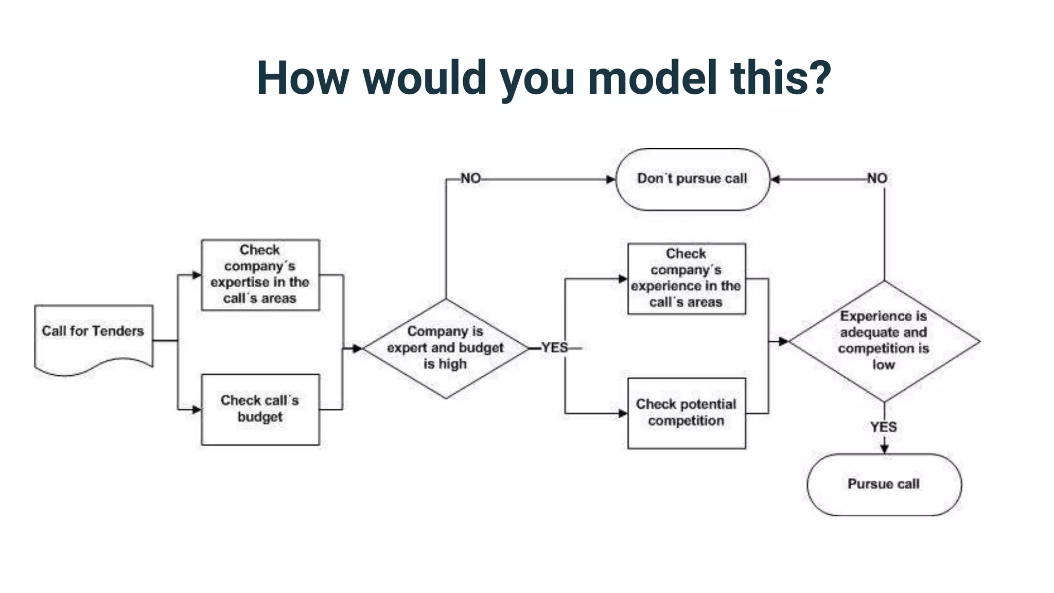 How would you model this?
 