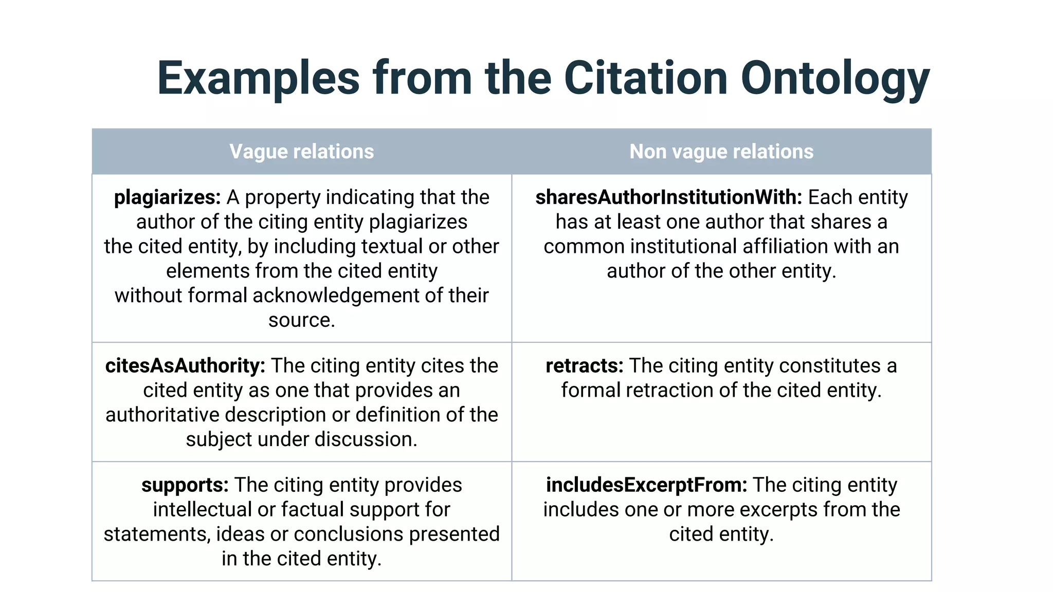 Examples from the Citation Ontology
Vague relations Non vague relations
plagiarizes: A property indicating that the
author of the citing entity plagiarizes
the cited entity, by including textual or other
elements from the cited entity
without formal acknowledgement of their
source.
sharesAuthorInstitutionWith: Each entity
has at least one author that shares a
common institutional affiliation with an
author of the other entity.
citesAsAuthority: The citing entity cites the
cited entity as one that provides an
authoritative description or definition of the
subject under discussion.
retracts: The citing entity constitutes a
formal retraction of the cited entity.
supports: The citing entity provides
intellectual or factual support for
statements, ideas or conclusions presented
in the cited entity.
includesExcerptFrom: The citing entity
includes one or more excerpts from the
cited entity.
 