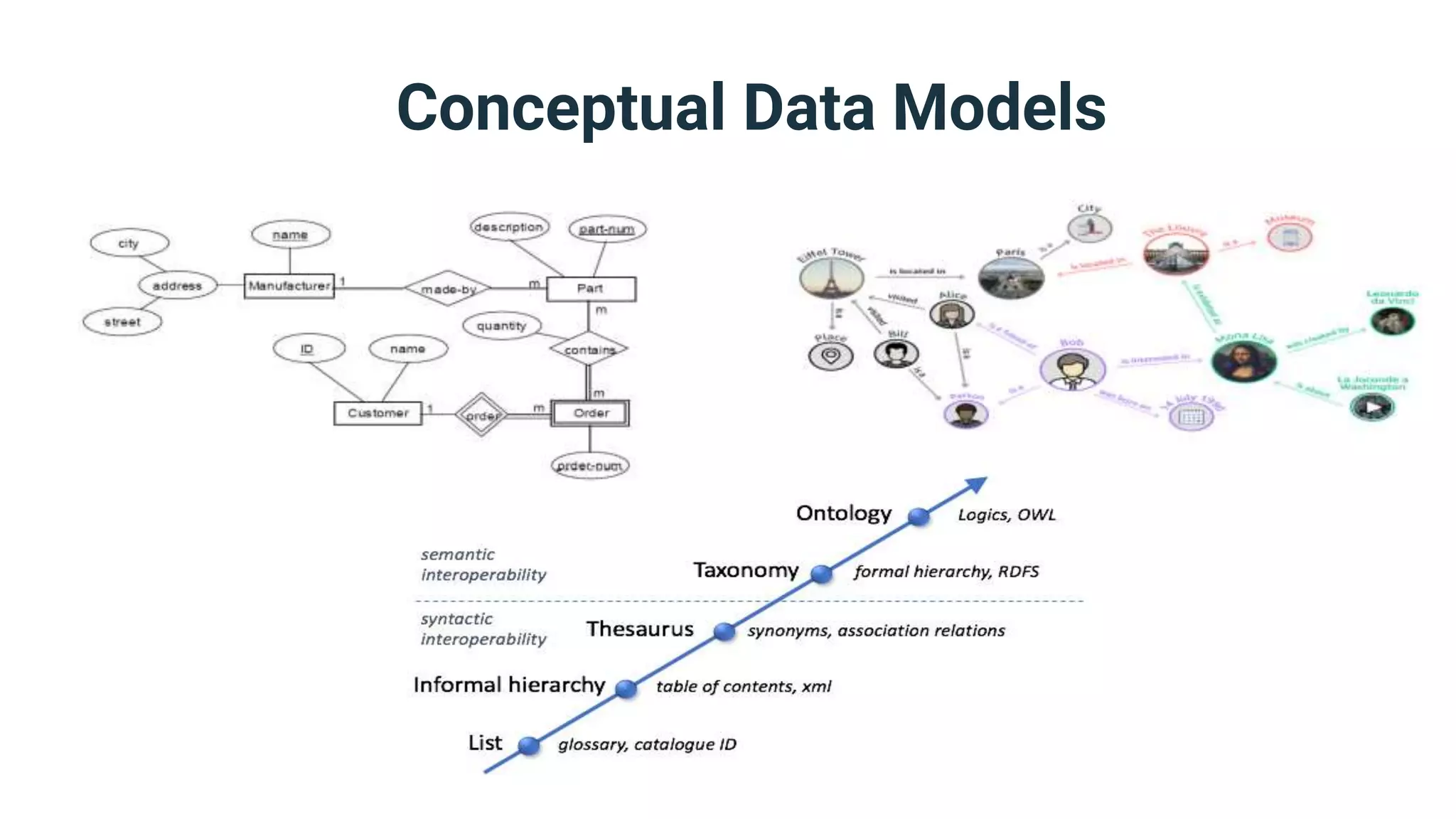Conceptual Data Models
 