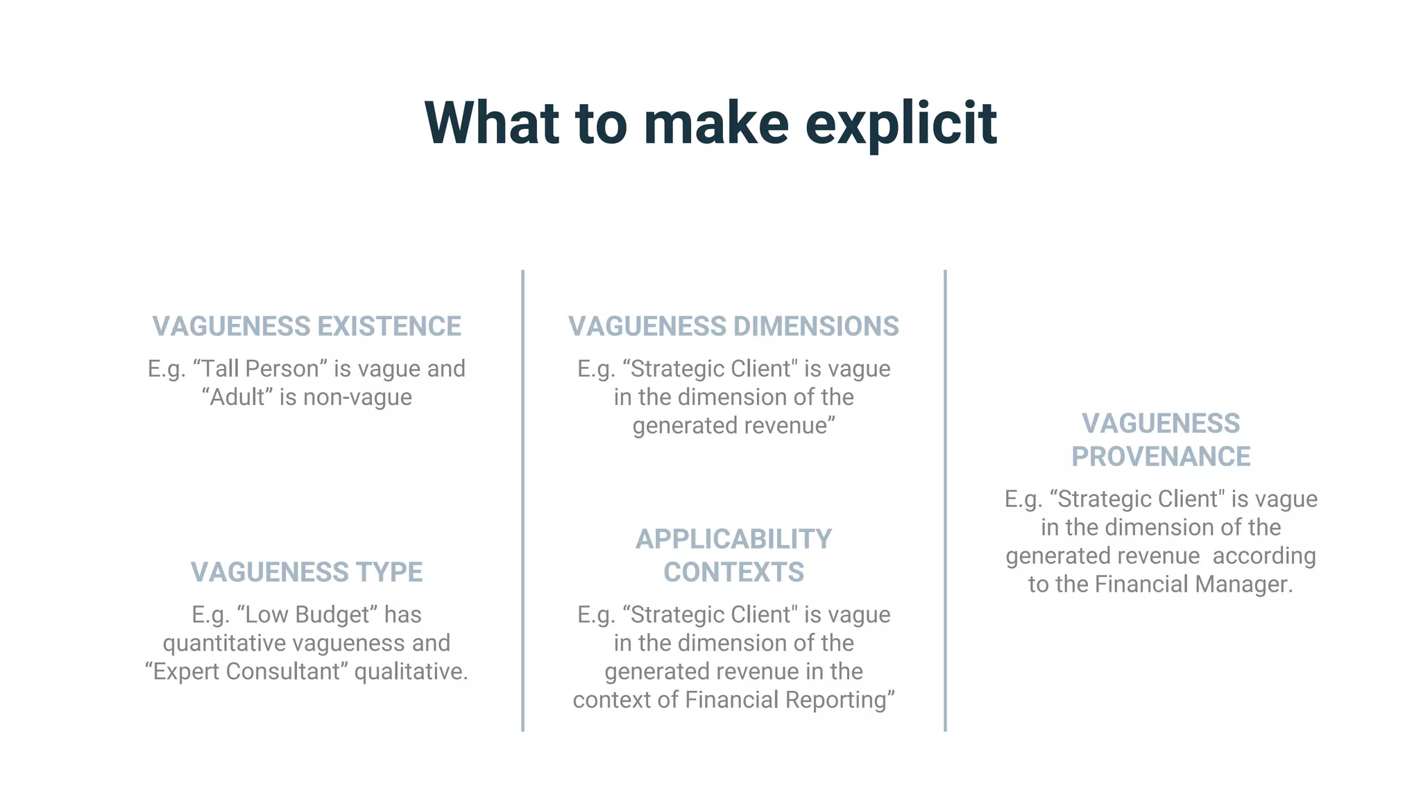 E.g. “Tall Person” is vague and
“Adult” is non-vague
E.g. “Strategic Client" is vague
in the dimension of the
generated revenue”
E.g. “Strategic Client" is vague
in the dimension of the
generated revenue according
to the Financial Manager.
E.g. “Low Budget” has
quantitative vagueness and
“Expert Consultant” qualitative.
E.g. “Strategic Client" is vague
in the dimension of the
generated revenue in the
context of Financial Reporting”
What to make explicit
VAGUENESS EXISTENCE VAGUENESS DIMENSIONS
VAGUENESS
PROVENANCE
VAGUENESS TYPE
APPLICABILITY
CONTEXTS
 