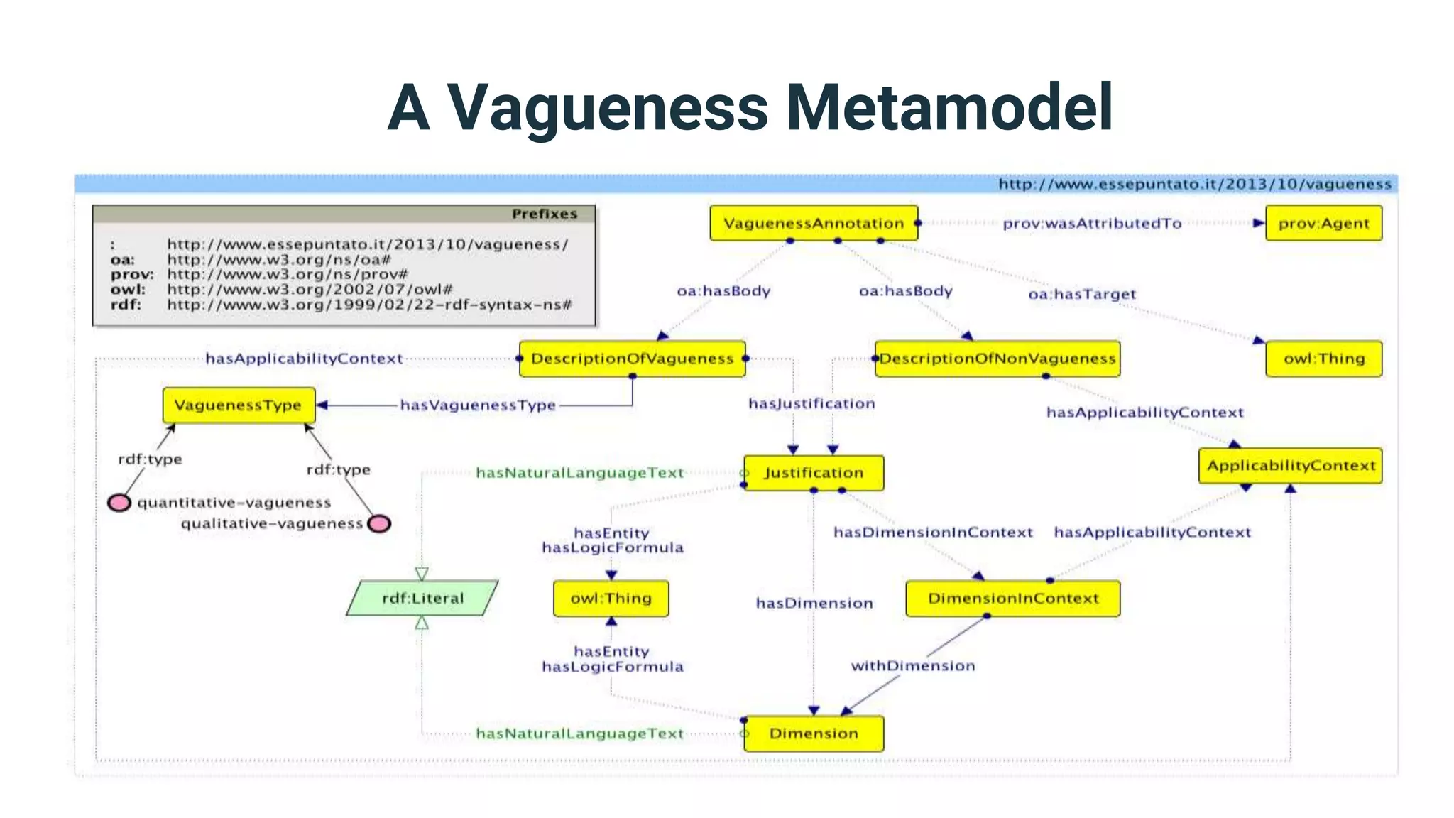 A Vagueness Metamodel
 