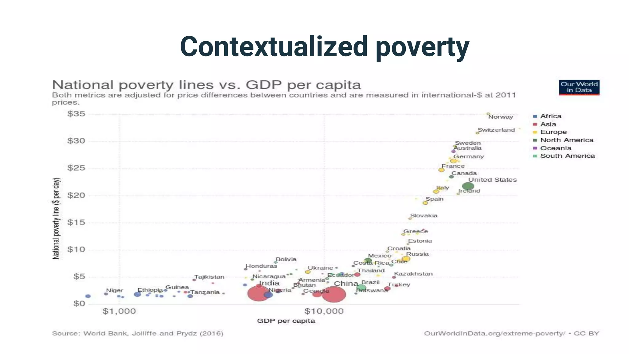 Contextualized poverty
 