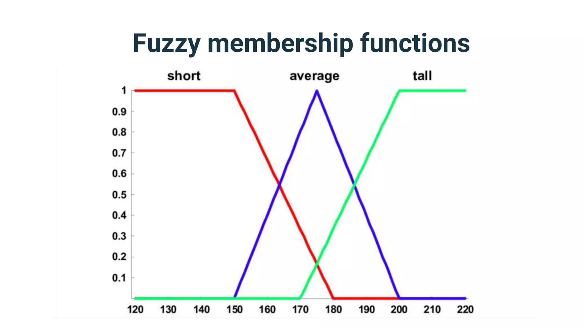 Fuzzy membership functions
 