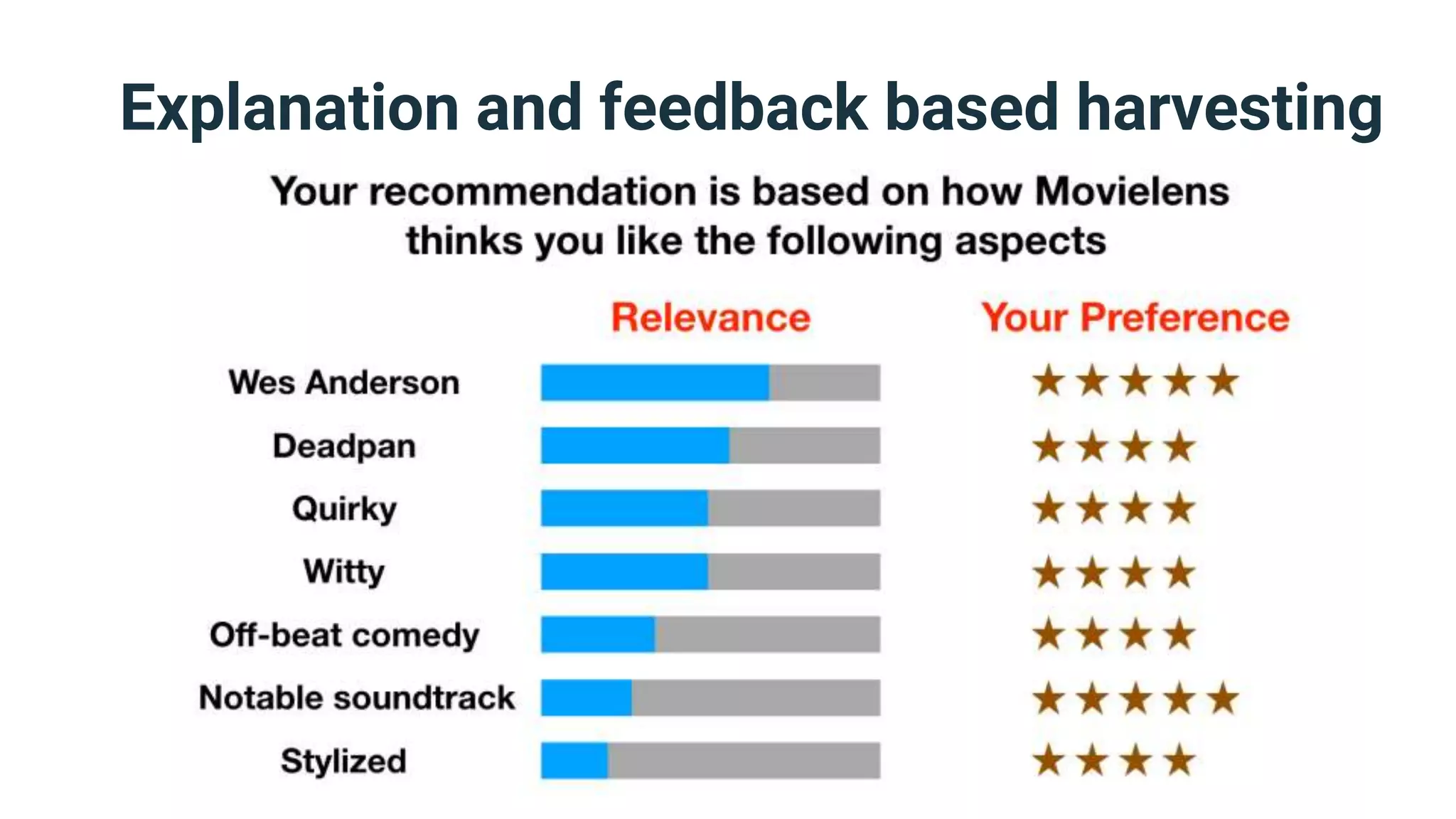 Explanation and feedback based harvesting
 