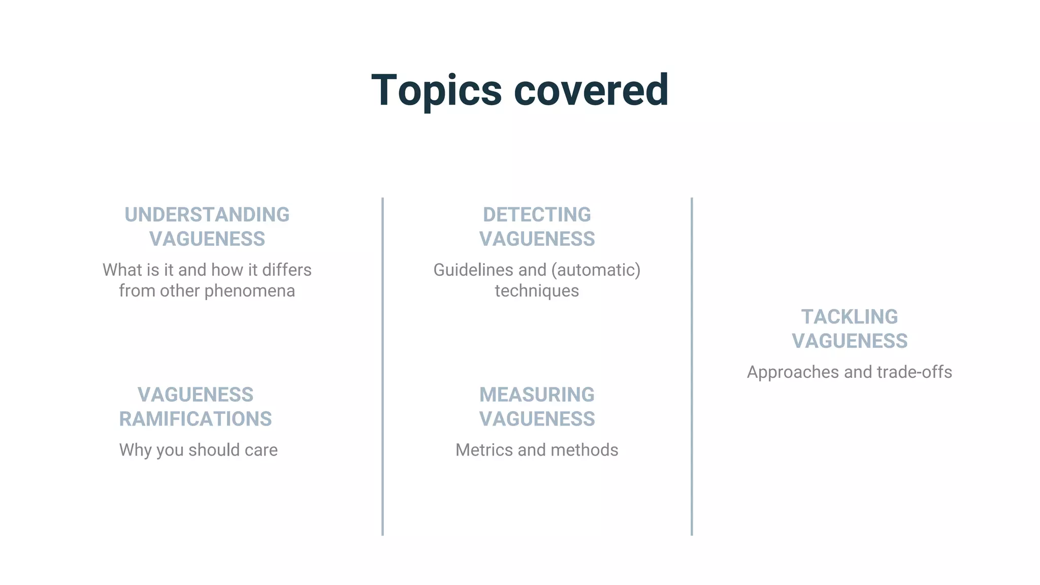 What is it and how it differs
from other phenomena
Guidelines and (automatic)
techniques
Approaches and trade-offs
Why you should care Metrics and methods
Topics covered
UNDERSTANDING
VAGUENESS
DETECTING
VAGUENESS
TACKLING
VAGUENESS
VAGUENESS
RAMIFICATIONS
MEASURING
VAGUENESS
 