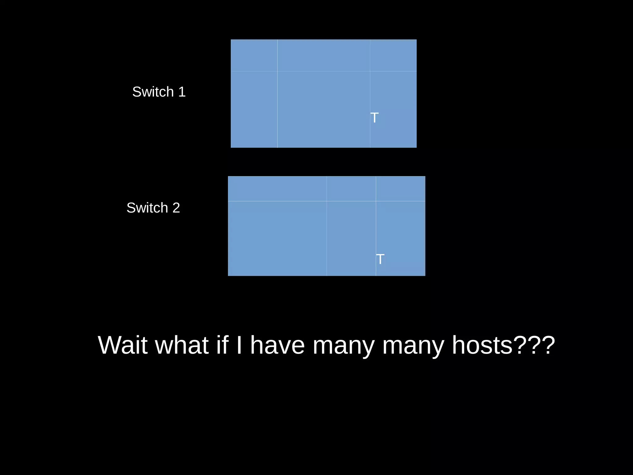 T
T
Switch 1
Switch 2
Wait what if I have many many hosts???