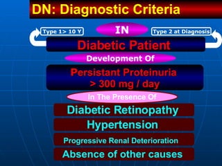 Diabetic Patient   IN Development Of In The Presence Of Diabetic Retinopathy  Hypertension  Progressive Renal Deterioration   Absence of other causes  P ersistant Proteinuria  > 300 mg / day DN: Diagnostic Criteria  Type 1> 10 Y Type 2 at Diagnosis 
