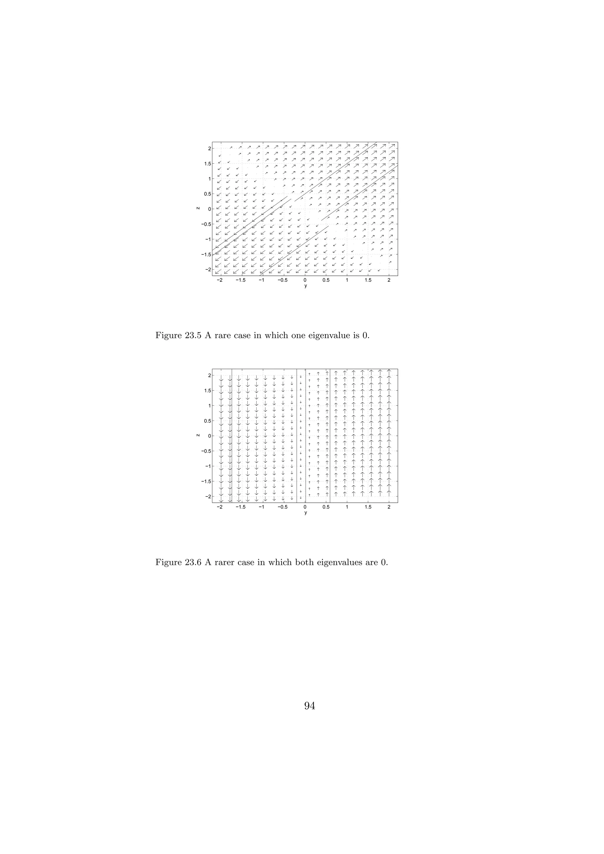 2


              1.5


               1


              0.5
         z

               0


             −0.5


              −1


             −1.5


              −2

                    −2   −1.5   −1   −0.5   0    0.5   1   1.5   2
                                            y




Figure 23.5 A rare case in which one eigenvalue is 0.



               2


              1.5


               1


              0.5
         z




               0


             −0.5


              −1


             −1.5


              −2

                    −2   −1.5   −1   −0.5   0    0.5   1   1.5   2
                                            y




Figure 23.6 A rarer case in which both eigenvalues are 0.




                                            94
 