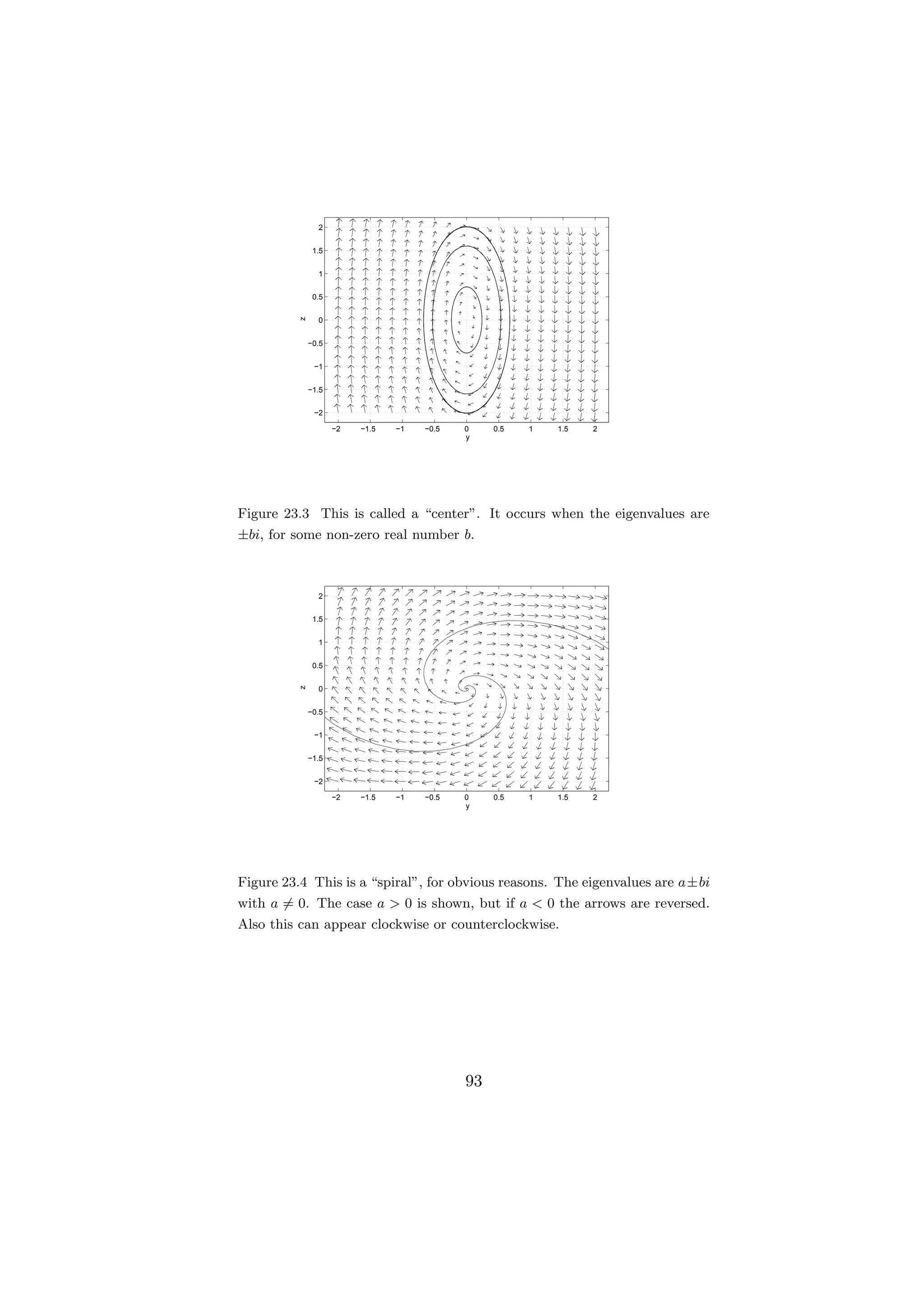 2


               1.5


                1


               0.5
          z

                0


              −0.5


               −1


              −1.5


               −2

                     −2   −1.5   −1   −0.5   0    0.5   1   1.5   2
                                             y




Figure 23.3 This is called a “center”. It occurs when the eigenvalues are
±bi, for some non-zero real number b.



                2


               1.5


                1


               0.5
          z




                0


              −0.5


               −1


              −1.5


               −2

                     −2   −1.5   −1   −0.5   0    0.5   1   1.5   2
                                             y




Figure 23.4 This is a “spiral”, for obvious reasons. The eigenvalues are a±bi
with a = 0. The case a > 0 is shown, but if a < 0 the arrows are reversed.
Also this can appear clockwise or counterclockwise.




                                             93
 