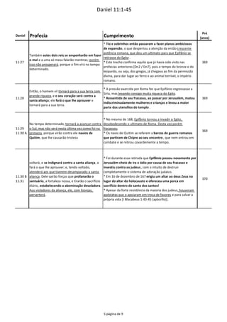  Daniel 11:1‐45
Daniel Profecia Cumprimento
Pré
(anos)
11:27
Também estes dois reis se empenharão em fazer 
o mal e a uma só mesa falarão mentiras; porém 
isso não prosperará, porque o fim virá no tempo 
determinado.
* Tio e sobrinhos então passaram a fazer planos ambiciosos 
de expansão, o que despertou a atenção da então crescente 
potência romana, que deu um ultimato para que Epifânio se 
retirasse do Egito .
* Este trecho confirma aquilo que já havia sido visto nas 
profecias anteriores [Dn2 / Dn7], pois o tempo do bronze e do 
leopardo, ou seja, dos gregos, já chegava ao fim da permissão 
divina, para dar lugar ao ferro e ao animal terrível, o império 
romano.
369
11:28
Então, o homem vil tornará para a sua terra com 
grande riqueza, e o seu coração será contra a 
santa aliança; ele fará o que lhe aprouver e 
tornará para a sua terra.
* A pressão exercida por Roma fez que Epifânio regressasse a 
Síria, mas levando consigo muita riqueza do Egito.
* Ressentido de seu fracasso, ao passar por Jerusalém, matou 
indiscriminadamente mulheres e crianças e levou a maior 
parte dos utensílios do templo .
369
11:29
11:30 A
No tempo determinado, tornará a avançar contra 
o Sul; mas não será nesta última vez como foi na 
primeira, porque virão contra ele navios de 
Quitim, que lhe causarão tristeza
* No mesmo de 168, Epifânio tornou a invadir o Egito, 
desobedecendo o ultimato de Roma. Desta vez porém 
fracassou.
* Os navio de Quitim se referem a barcos de guerra romanos 
que partiram de Chipre ao seu encontro , que nem entrou em 
combate e se retirou covardemente a tempo.
369
11:30 B
11:31
voltará, e se indignará contra a santa aliança, e 
fará o que lhe aprouver; e, tendo voltado, 
atenderá aos que tiverem desamparado a santa 
aliança. Dele sairão forças que profanarão o 
santuário, a fortaleza nossa, e tirarão o sacrifício 
diário, estabelecendo a abominação desoladora. 
Aos violadores da aliança, ele, com lisonjas, 
perverterá,
* Foi durante essa retirada que Epifânio passou novamente por 
Jerusalém cheio de ira e ódio por causa de seu fracasso e 
investiu contra os judeus, com o intuito de destruir 
completamente o sistema de adoração judaico.
* Em 16 de dezembro de 167 erigiu um altar ao deus Zeus no 
lugar do altar do holocausto e ofereceu uma porca em 
sacrifício dentro do santo dos santos!
* Apesar da forte resistência da maioria dos judeus, houveram 
apóstatas que o apoiaram em troca de favores e para salvar a 
própria vida [I Macabeus 1:43‐45 (apócrifo)].
370
5 página de 9
 