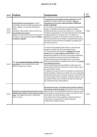 Daniel 11:1‐45
Daniel Profecia Cumprimento
Pré
(anos)
11:41
11:42
11:43
Entrará também na terra gloriosa, e muitos 
sucumbirão, mas do seu poder escaparão estes: 
Edom, e Moabe, e as primícias dos filhos de 
Amom.
Estenderá a mão também contra as terras, e a 
terra do Egito não escapará.
Apoderar‐se‐á dos tesouros de ouro e de prata e 
de todas as coisas preciosas do Egito; os líbios e 
os etíopes o seguirão.
* A resposta é que ele também invade a Palestina (tomando 
ocasião para romper o pacto com os judeus) e destrói a 
oposição do rei do sul com o apoio dos líbios e etíopes que 
trairão a Liga Árabe.
* O rei do norte não é citado em suas conquistas nesta profecia 
porque a revelação de seu destino é dada na revelação 
complementar que se encontra em Ez 38 e 39: o rei soberbo 
"receberá a ajuda de Deus" que lutará pessoalmente contra Gog 
e Magog, deixando de "herança" para o rei soberbo um 
gigantesco vácuo político e territorial na Eurásia, que ele não 
somente aproveitará como também se apoderará das riquezas 
(petróleo) e do posicionamento estratégico concedidos pela 
derrota do rei do sul.
~ 2569
11:44
Mas, pelos rumores do Oriente e do Norte, será 
perturbado e sairá com grande furor, para 
destruir e exterminar a muitos.
* É toda esta imensidão de poder político e territorial que 
desperta a oposição dos únicos que podem faze‐lo:
* o 4º poder dentro da tribulação: a coligação dos reis do 
oriente [Ap 16:12] que ocupam o norte da Ásia (o vácuo 
deixado pela queda do rei do norte e que foi pouco explorado 
pelo rei soberbo) e marcham contra ele na Palestina por 
ocasião do secamente do Rio Eufrates com o assombroso 
exército de 200 milhões de soldados [Ap 16:12/9:13‐16] que faz 
o rei soberbo estremecer.
* Num ímpeto de fúria (tal qual Epifânio) invade Israel num 
esforço final de "destruir e exterminar a muitos" judeus, antes 
que possa perder o poder.
* O objetivo do confronto entre o rei soberbo e os exércitos do 
oriente é disputar a hegemonia mundial, mas com a inesperada 
interferência de Deus que envia Jesus Cristo em sua 2ª vinda, se 
unem para pelejar contra o Cordeiro. O esforço é satânico, mas 
o propósito é divino. [Zc 14:12/Ap 16:13,14/17:14,17/19:19] 
pois a peleja é do Deus Todo poderoso.
~ 2573
11:45
Armará as suas tendas palacianas entre os mares 
(Mediterrâneo e Morto), contra o glorioso monte 
santo; mas chegará ao seu fim, e não haverá 
quem o socorra.
No momento em que o rei soberbo estiver para dar o golpe de 
misericórdia, ao cercar Jerusalém, ele encontra o seu fim: Cristo 
surge nos céus e livra a desesperada nação de Israel, que clama 
por seu Messias, não tendo mais a quem recorrer [Dn 12:7c/Sl 
118:25,26/Zc 14:3‐7/Mt 24:29/Ro 11:26]
* Ele então é preso a força, julgado em tribunal de guerra e 
sentenciado a ser lançado vivo no lago de fogo [Dn 
7:26/9:27c/IITs 2:8/Ap 19:20,21]. 
~ 2573
9 página de 9
 