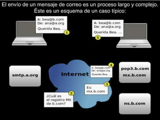 El envío de un mensaje de correo es un proceso largo y complejo.
Éste es un esquema de un caso típico: