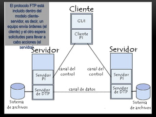 El protocolo FTP está
    incluido dentro del
      modelo cliente-
  servidor, es decir, un
equipo envía órdenes (el
 cliente) y el otro espera
solicitudes para llevar a
     cabo acciones (el
         servidor).
 