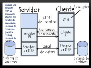 Durante una
conexión
FTP, se
encuentran
abiertos dos
canales de
transmisión:
Un canal de
comandos
(canal de
control)
Un canal de
datos
 