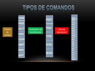 USER                                         RETR
                                  PORT                 STOR
                                                       STOU
          PASS                                         APPE
                                                       ALLO
Control   ACCT   Parámetros de
                                  PASV    Servicio     REST
                                                       RNFR
  de              transferencia          descripción   RNTO
acceso    CWD                                          ABOR
                                  TYPE                 DELE
          CDUP                                         RMD
                                                       MKD
          SMNT                    STRU                 PWD
                                                       LIST
                                                       NLST
          REIN                                         SITE
                                  MODE                 SYST
          QUIT                                         STAT
                                                       HELP
                                                       NOOP
 