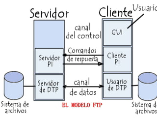 EL MODELO FTP
 