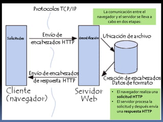 La comunicación entre el
navegador y el servidor se lleva a
     cabo en dos etapas:




         • El navegador realiza una
           solicitud HTTP
         • El servidor procesa la
           solicitud y después envía
           una respuesta HTTP
 