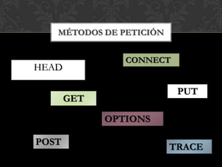 MÉTODOS DE PETICIÓN


                CONNECT
HEAD

                          PUT
       GET

             OPTIONS

POST
                         TRACE
 
