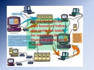Es una herramienta
para buscar en índices
que contienen todos
los servidores de
títulos de gopher en el
mundo.