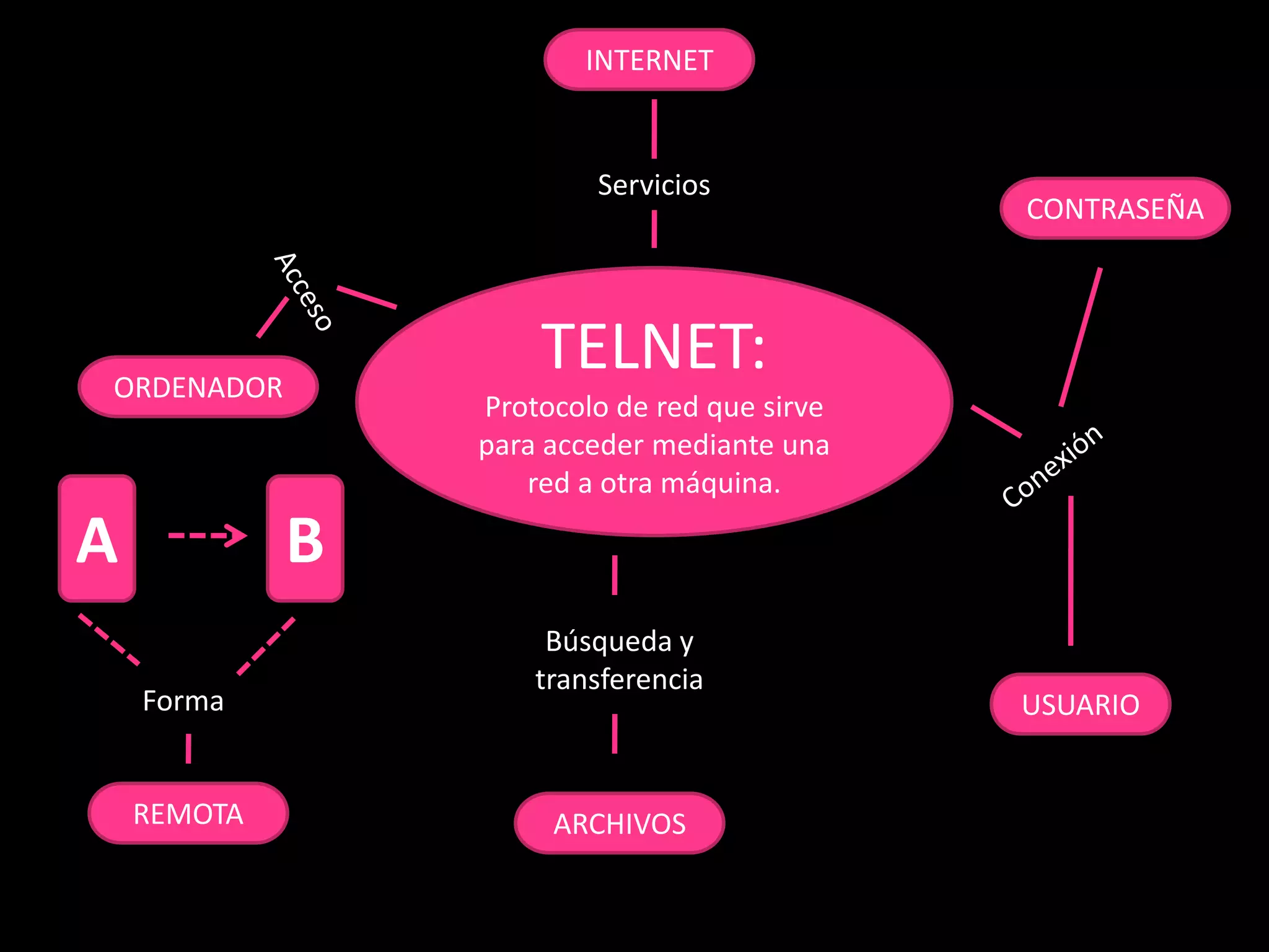 INTERNETServicios CONTRASEÑA Acceso TELNET:Protocolo de red que sirve para acceder mediante una red a otra máquina.ORDENADOR Conexión ABBúsqueda y transferenciaUSUARIO Forma REMOTA ARCHIVOS