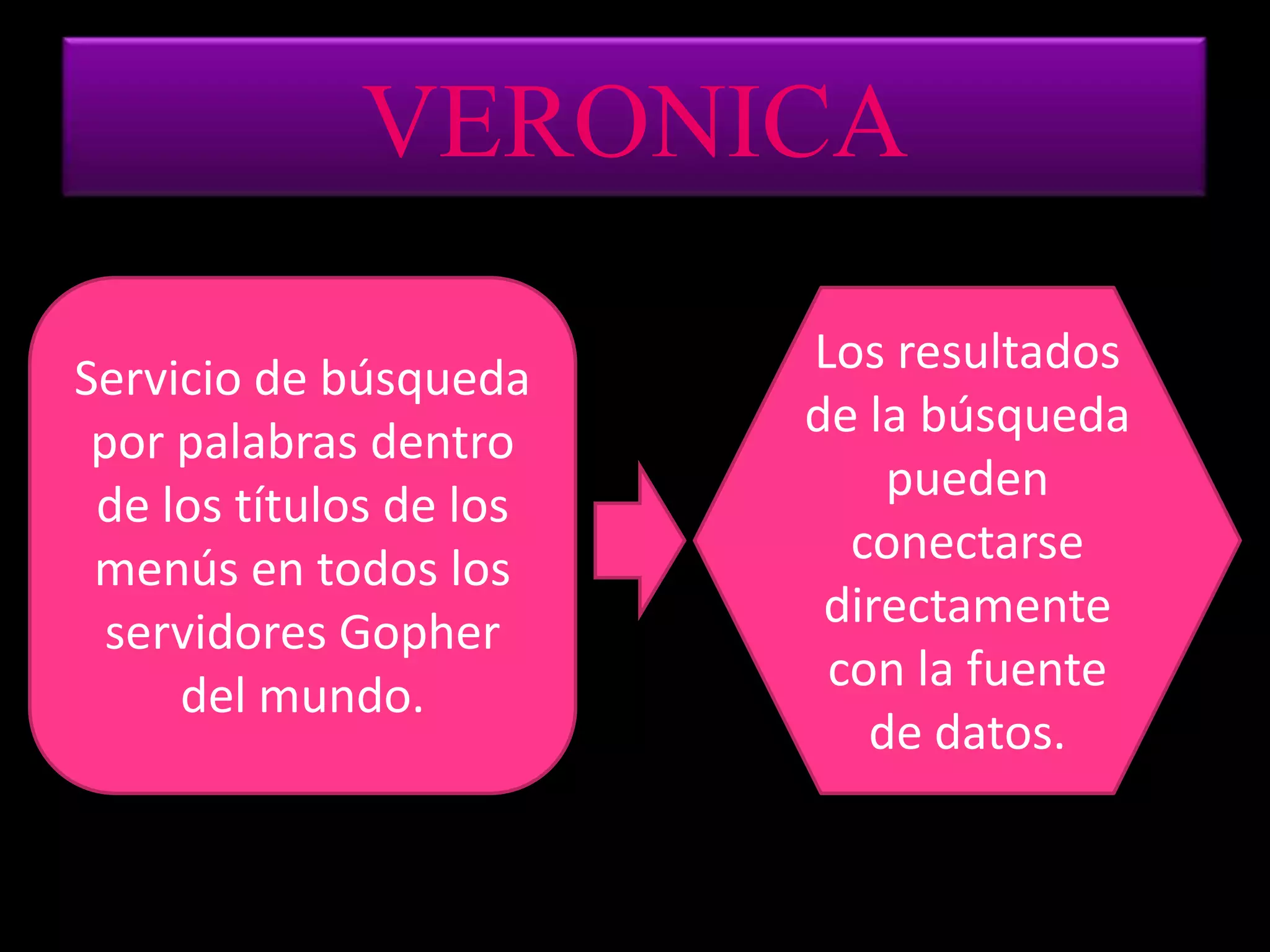 VERONICAServicio de búsqueda por palabras dentro de los títulos de los menús en todos los servidores Gopher del mundo.Los resultados de la búsqueda pueden conectarse directamente con la fuente de datos.