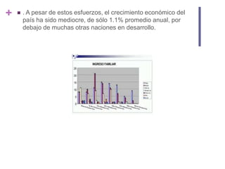 . A pesar de estos esfuerzos, el crecimiento económico del país ha sido mediocre, de sólo 1.1% promedio anual, por debajo de muchas otras naciones en desarrollo.
