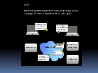 Envío

El envío de un mensaje de correo es un proceso largo y
complejo. Éste es un esquema de un caso típico:
 