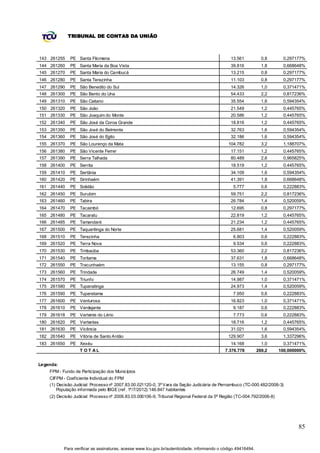 TRIBUNAL DE CONTAS DA UNIÃO



143 261255    PE Santa Filomena                                                                13.561            0,8      0,297177%
144 261260    PE Santa Maria da Boa Vista                                                      39.816            1,8      0,668648%
145 261270    PE Santa Maria do Cambucá                                                        13.215            0,8      0,297177%
146 261280    PE Santa Terezinha                                                               11.103            0,8      0,297177%
147 261290    PE São Benedito do Sul                                                           14.326            1,0      0,371471%
148 261300    PE São Bento do Una                                                              54.433            2,2      0,817236%
149 261310    PE São Caitano                                                                   35.554            1,6      0,594354%
150 261320    PE São João                                                                      21.549            1,2      0,445765%
151 261330    PE São Joaquim do Monte                                                          20.586            1,2      0,445765%
152 261340    PE São José da Coroa Grande                                                      18.816            1,2      0,445765%
153 261350    PE São José do Belmonte                                                          32.763            1,6      0,594354%
154 261360    PE São José do Egito                                                             32.186            1,6      0,594354%
155 261370    PE São Lourenço da Mata                                                         104.782            3,2      1,188707%
156 261380    PE São Vicente Ferrer                                                            17.151            1,2      0,445765%
157 261390    PE Serra Talhada                                                                 80.489            2,6      0,965825%
158 261400    PE Serrita                                                                       18.519            1,2      0,445765%
159 261410    PE Sertânia                                                                      34.109            1,6      0,594354%
160 261420    PE Sirinhaém                                                                     41.391            1,8      0,668648%
161 261440    PE Solidão                                                                         5.777           0,6      0,222883%
162 261450    PE Surubim                                                                       59.751            2,2      0,817236%
163 261460    PE Tabira                                                                        26.784            1,4      0,520059%
164 261470    PE Tacaimbó                                                                      12.695            0,8      0,297177%
165 261480    PE Tacaratu                                                                      22.819            1,2      0,445765%
166 261485    PE Tamandaré                                                                     21.234            1,2      0,445765%
167 261500    PE Taquaritinga do Norte                                                         25.681            1,4      0,520059%
168 261510    PE Terezinha                                                                       6.803           0,6      0,222883%
169 261520    PE Terra Nova                                                                      9.534           0,6      0,222883%
170 261530    PE Timbaúba                                                                      53.360            2,2      0,817236%
171 261540    PE Toritama                                                                      37.631            1,8      0,668648%
172 261550    PE Tracunhaém                                                                    13.155            0,8      0,297177%
173 261560    PE Trindade                                                                      26.749            1,4      0,520059%
174 261570    PE Triunfo                                                                       14.987            1,0      0,371471%
175 261580    PE Tupanatinga                                                                   24.973            1,4      0,520059%
176 261590    PE Tuparetama                                                                      7.950           0,6      0,222883%
177 261600    PE Venturosa                                                                     16.823            1,0      0,371471%
178 261610    PE Verdejante                                                                      9.187           0,6      0,222883%
179 261618    PE Vertente do Lério                                                               7.773           0,6      0,222883%
180 261620    PE Vertentes                                                                     18.716            1,2      0,445765%
181 261630    PE Vicência                                                                      31.021            1,6      0,594354%
182 261640    PE Vitória de Santo Antão                                                       129.907            3,6      1,337296%
183 261650    PE Xexéu                                                                         14.168            1,0      0,371471%
                   T OT AL                                                                   7.376.778         269,2     100,000000%


Legenda:
    FPM - Fundo de Participação dos Municípios
    CIFPM - Coeficiente Individual do FPM
    (1) Decisão Judic ial: Processo nº 2007.83.00.021120-0, 3ª Vara da Seção Judiciária de Pernambuco (TC-000.482/2008-3)
        População informada pelo IBGE (ref. 1º/7/2012):146.847 habitantes
    (2) Decisão Judic ial: Processo nº 2006.83.03.000106-9, Tribunal Regional Federal da 5ª Região (TC-004.792/2006-8)




                                                                                                                                 85


           Para verificar as assinaturas, acesse www.tcu.gov.br/autenticidade, informando o código 49416494.
 