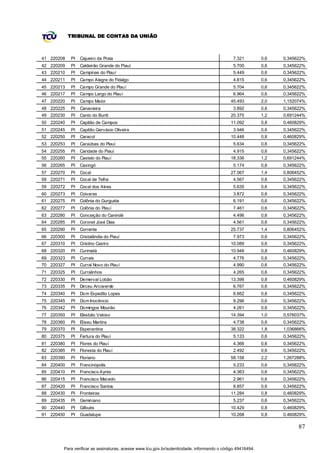 TRIBUNAL DE CONTAS DA UNIÃO



41 220208   PI   Cajueiro da Praia                                                            7.321         0,6   0,345622%
42 220209   PI   Caldeirão Grande do Piauí                                                    5.700         0,6   0,345622%
43 220210   PI   Campinas do Piauí                                                            5.449         0,6   0,345622%
44 220211   PI   Campo Alegre do Fidalgo                                                      4.815         0,6   0,345622%
45 220213   PI   Campo Grande do Piauí                                                        5.704         0,6   0,345622%
46 220217   PI   Campo Largo do Piauí                                                         6.964         0,6   0,345622%
47 220220   PI   Campo Maior                                                                45.493          2,0   1,152074%
48 220225   PI   Canavieira                                                                   3.892         0,6   0,345622%
49 220230   PI   Canto do Buriti                                                            20.375          1,2   0,691244%
50 220240   PI   Capitão de Campos                                                          11.092          0,8   0,460829%
51 220245   PI   Capitão Gervásio Oliveira                                                    3.946         0,6   0,345622%
52 220250   PI   Caracol                                                                    10.448          0,8   0,460829%
53 220253   PI   Caraúbas do Piauí                                                            5.634         0,6   0,345622%
54 220255   PI   Caridade do Piauí                                                            4.915         0,6   0,345622%
55 220260   PI   Castelo do Piauí                                                           18.336          1,2   0,691244%
56 220265   PI   Caxingó                                                                      5.174         0,6   0,345622%
57 220270   PI   Cocal                                                                      27.067          1,4   0,806452%
58 220271   PI   Cocal de Telha                                                               4.567         0,6   0,345622%
59 220272   PI   Cocal dos Alv es                                                             5.635         0,6   0,345622%
60 220273   PI   Coivaras                                                                     3.872         0,6   0,345622%
61 220275   PI   Colônia do Gurguéia                                                          6.191         0,6   0,345622%
62 220277   PI   Colônia do Piauí                                                             7.461         0,6   0,345622%
63 220280   PI   Conceição do Canindé                                                         4.496         0,6   0,345622%
64 220285   PI   Coronel José Dias                                                            4.561         0,6   0,345622%
65 220290   PI   Corrente                                                                   25.737          1,4   0,806452%
66 220300   PI   Cristalândia do Piauí                                                        7.973         0,6   0,345622%
67 220310   PI   Cristino Castro                                                            10.089          0,6   0,345622%
68 220320   PI   Curimatá                                                                   10.948          0,8   0,460829%
69 220323   PI   Currais                                                                      4.776         0,6   0,345622%
70 220327   PI   Curral Novo do Piauí                                                         4.990         0,6   0,345622%
71 220325   PI   Curralinhos                                                                  4.265         0,6   0,345622%
72 220330   PI   Demerval Lobão                                                             13.398          0,8   0,460829%
73 220335   PI   Dirceu Arcoverde                                                             6.767         0,6   0,345622%
74 220340   PI   Dom Expedito Lopes                                                           6.662         0,6   0,345622%
75 220345   PI   Dom Inocêncio                                                                9.296         0,6   0,345622%
76 220342   PI   Domingos Mourão                                                              4.261         0,6   0,345622%
77 220350   PI   Elesbão Veloso                                                             14.394          1,0   0,576037%
78 220360   PI   Eliseu Martins                                                               4.738         0,6   0,345622%
79 220370   PI   Esperantina                                                                38.322          1,8   1,036866%
80 220375   PI   Fartura do Piauí                                                             5.133         0,6   0,345622%
81 220380   PI   Flores do Piauí                                                              4.366         0,6   0,345622%
82 220385   PI   Floresta do Piauí                                                            2.492         0,6   0,345622%
83 220390   PI   Floriano                                                                   58.158          2,2   1,267288%
84 220400   PI   Francinópolis                                                                5.233         0,6   0,345622%
85 220410   PI   Francisco Ayres                                                              4.363         0,6   0,345622%
86 220415   PI   Francisco Macedo                                                             2.961         0,6   0,345622%
87 220420   PI   Francisco Santos                                                             8.857         0,6   0,345622%
88 220430   PI   Fronteiras                                                                 11.284          0,8   0,460829%
89 220435   PI   Geminiano                                                                    5.237         0,6   0,345622%
90 220440   PI   Gilbués                                                                    10.429          0,8   0,460829%
91 220450   PI   Guadalupe                                                                  10.268          0,8   0,460829%

                                                                                                                        87


        Para verificar as assinaturas, acesse www.tcu.gov.br/autenticidade, informando o código 49416494.
 