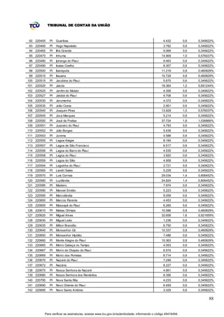 TRIBUNAL DE CONTAS DA UNIÃO



92 220455    PI   Guaribas                                                                     4.432         0,6   0,345622%
93 220460    PI   Hugo Napoleão                                                                3.782         0,6   0,345622%
94 220465    PI   Ilha Grande                                                                  9.069         0,6   0,345622%
95 220470    PI   Inhuma                                                                     14.909          1,0   0,576037%
96 220480    PI   Ipiranga do Piauí                                                            9.463         0,6   0,345622%
97 220490    PI   Isaías Coelho                                                                8.307         0,6   0,345622%
98 220500    PI   Itainópolis                                                                11.219          0,8   0,460829%
99 220510    PI   Itaueira                                                                   10.728          0,8   0,460829%
100 220515   PI   Jacobina do Piauí                                                            5.670         0,6   0,345622%
101 220520   PI   Jaicós                                                                     18.364          1,2   0,691244%
102 220525   PI   Jardim do Mulato                                                             4.358         0,6   0,345622%
103 220527   PI   Jatobá do Piauí                                                              4.708         0,6   0,345622%
104 220530   PI   Jerumenha                                                                    4.372         0,6   0,345622%
105 220535   PI   João Costa                                                                   2.951         0,6   0,345622%
106 220540   PI   Joaquim Pires                                                              13.929          1,0   0,576037%
107 220545   PI   Joca Marques                                                                 5.214         0,6   0,345622%
108 220550   PI   José de Freitas                                                            37.724          1,8   1,036866%
109 220551   PI   Juazeiro do Piauí                                                            4.793         0,6   0,345622%
110 220552   PI   Júlio Borges                                                                 5.439         0,6   0,345622%
111 220553   PI   Jurema                                                                       4.588         0,6   0,345622%
112 220555   PI   Lagoa Alegre                                                                 8.184         0,6   0,345622%
113 220557   PI   Lagoa de São Francis co                                                      6.517         0,6   0,345622%
114 220556   PI   Lagoa do Barro do Piauí                                                      4.535         0,6   0,345622%
115 220558   PI   Lagoa do Piauí                                                               3.920         0,6   0,345622%
116 220559   PI   Lagoa do Sítio                                                               4.958         0,6   0,345622%
117 220554   PI   Lagoinha do Piauí                                                            2.721         0,6   0,345622%
118 220560   PI   Landri Sales                                                                 5.229         0,6   0,345622%
119 220570   PI   Luís Correia                                                               29.034          1,4   0,806452%
120 220580   PI   Luzilândia                                                                 24.824          1,4   0,806452%
121 220585   PI   Madeiro                                                                      7.974         0,6   0,345622%
122 220590   PI   Manoel Emídio                                                                5.223         0,6   0,345622%
123 220595   PI   Marcolândia                                                                  8.059         0,6   0,345622%
124 220600   PI   Marcos Parente                                                               4.453         0,6   0,345622%
125 220605   PI   Massapê do Piauí                                                             6.260         0,6   0,345622%
126 220610   PI   Matias Olímpio                                                             10.586          0,8   0,460829%
127 220620   PI   Miguel Alves                                                               32.658          1,6   0,921659%
128 220630   PI   Miguel Leão                                                                  1.236         0,6   0,345622%
129 220635   PI   Milton Brandão                                                               6.750         0,6   0,345622%
130 220640   PI   Monsenhor Gil                                                              10.337          0,8   0,460829%
131 220650   PI   Monsenhor Hipólito                                                           7.486         0,6   0,345622%
132 220660   PI   Monte Alegre do Piauí                                                      10.363          0,8   0,460829%
133 220665   PI   Morro Cabeça no Tempo                                                        4.053         0,6   0,345622%
134 220667   PI   Morro do Chapéu do Piauí                                                     6.574         0,6   0,345622%
135 220669   PI   Murici dos Portelas                                                          8.714         0,6   0,345622%
136 220670   PI   Nazaré do Piauí                                                              7.248         0,6   0,345622%
137 220672   PI   Nazária                                                                      8.227         0,6   0,345622%
138 220675   PI   Nossa Senhora de Nazaré                                                      4.661         0,6   0,345622%
139 220680   PI   Nossa Senhora dos Remédios                                                   8.356         0,6   0,345622%
140 220795   PI   Nova Santa Rita                                                              4.233         0,6   0,345622%
141 220690   PI   Novo Oriente do Piauí                                                        6.459         0,6   0,345622%
142 220695   PI   Novo Santo Antônio                                                           3.329         0,6   0,345622%

                                                                                                                         88


         Para verificar as assinaturas, acesse www.tcu.gov.br/autenticidade, informando o código 49416494.
 