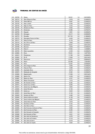 TRIBUNAL DE CONTAS DA UNIÃO



143 220700   PI   Oeiras                                                                     35.931          1,6   0,921659%
144 220710   PI   Olho D'Água do Piauí                                                         2.678         0,6   0,345622%
145 220720   PI   Padre Marcos                                                                 6.687         0,6   0,345622%
146 220730   PI   Paes Landim                                                                  4.049         0,6   0,345622%
147 220735   PI   Pajeú do Piauí                                                               3.434         0,6   0,345622%
148 220740   PI   Palmeira do Piauí                                                            4.962         0,6   0,345622%
149 220750   PI   Palmeirais                                                                 13.986          1,0   0,576037%
150 220755   PI   Paquetá                                                                      3.891         0,6   0,345622%
151 220760   PI   Parnaguá                                                                   10.417          0,8   0,460829%
152 220770   PI   Parnaíba                                                                  147.732          3,8   2,188948%
153 220775   PI   Passagem Franca do Piauí                                                     4.424         0,6   0,345622%
154 220777   PI   Patos do Piauí                                                               6.178         0,6   0,345622%
155 220779   PI   Pau D'Arco do Piauí                                                          3.858         0,6   0,345622%
156 220780   PI   Paulistana                                                                 19.947          1,2   0,691244%
157 220785   PI   Pavussu                                                                      3.629         0,6   0,345622%
158 220790   PI   Pedro II                                                                   37.692          1,8   1,036866%
159 220793   PI   Pedro Laurentino                                                             2.445         0,6   0,345622%
160 220800   PI   Picos                                                                      75.481          2,6   1,497704%
161 220810   PI   Pimenteiras                                                                11.798          0,8   0,460829%
162 220820   PI   Pio IX                                                                     17.848          1,2   0,691244%
163 220830   PI   Piracuruca                                                                 27.971          1,4   0,806452%
164 220840   PI   Piripiri                                                                   62.088          2,4   1,382495%
165 220850   PI   Porto                                                                      12.097          0,8   0,460829%
166 220855   PI   Porto Alegre do Piauí                                                        2.606         0,6   0,345622%
167 220860   PI   Prata do Piauí                                                               3.088         0,6   0,345622%
168 220865   PI   Queimada Nova                                                                8.679         0,6   0,345622%
169 220870   PI   Redenção do Gurguéia                                                         8.494         0,6   0,345622%
170 220880   PI   Regeneração                                                                17.569          1,2   0,691244%
171 220885   PI   Riacho Frio                                                                  4.229         0,6   0,345622%
172 220887   PI   Ribeira do Piauí                                                             4.321         0,6   0,345622%
173 220890   PI   Ribeiro Gonçalves                                                            7.015         0,6   0,345622%
174 220900   PI   Rio Grande do Piauí                                                          6.282         0,6   0,345622%
175 220910   PI   Santa Cruz do Piauí                                                          6.065         0,6   0,345622%
176 220915   PI   Santa Cruz dos Milagres                                                      3.864         0,6   0,345622%
177 220920   PI   Santa Filomena                                                               6.106         0,6   0,345622%
178 220930   PI   Santa Luz                                                                    5.624         0,6   0,345622%
179 220937   PI   Santa Rosa do Piauí                                                          5.145         0,6   0,345622%
180 220935   PI   Santana do Piauí                                                             4.489         0,6   0,345622%
181 220940   PI   Santo Antônio de Lis boa                                                     6.136         0,6   0,345622%
182 220945   PI   Santo Antônio dos Milagres                                                   2.087         0,6   0,345622%
183 220950   PI   Santo Inácio do Piauí                                                        3.679         0,6   0,345622%
184 220955   PI   São Braz do Piauí                                                            4.332         0,6   0,345622%
185 220960   PI   São Félix do Piauí                                                           2.925         0,6   0,345622%
186 220965   PI   São Francisco de Assis do Piauí                                              5.686         0,6   0,345622%
187 220970   PI   São Francisco do Piauí                                                       6.290         0,6   0,345622%
188 220975   PI   São Gonçalo do Gurguéia                                                      2.901         0,6   0,345622%
189 220980   PI   São Gonçalo do Piauí                                                         4.831         0,6   0,345622%
190 220985   PI   São João da Canabrava                                                        4.476         0,6   0,345622%
191 220987   PI   São João da Fronteira                                                        5.718         0,6   0,345622%
192 220990   PI   São João da Serra                                                            6.079         0,6   0,345622%
193 220995   PI   São João da Varjota                                                          4.693         0,6   0,345622%

                                                                                                                         89


         Para verificar as assinaturas, acesse www.tcu.gov.br/autenticidade, informando o código 49416494.
 