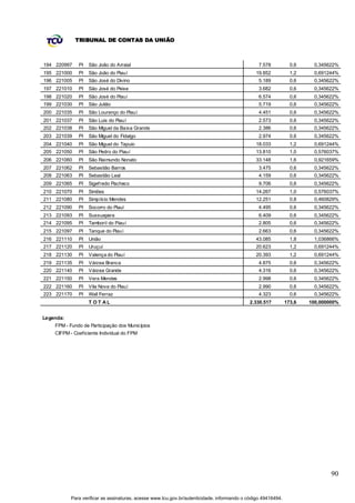 TRIBUNAL DE CONTAS DA UNIÃO



194 220997    PI   São João do Arraial                                                           7.578           0,6    0,345622%
195 221000    PI   São João do Piauí                                                           19.852            1,2    0,691244%
196 221005    PI   São José do Divino                                                            5.189           0,6    0,345622%
197 221010    PI   São José do Peixe                                                             3.682           0,6    0,345622%
198 221020    PI   São José do Piauí                                                             6.574           0,6    0,345622%
199 221030    PI   São Julião                                                                    5.719           0,6    0,345622%
200 221035    PI   São Lourenço do Piauí                                                         4.451           0,6    0,345622%
201 221037    PI   São Luis do Piauí                                                             2.573           0,6    0,345622%
202 221038    PI   São Miguel da Baixa Grande                                                    2.386           0,6    0,345622%
203 221039    PI   São Miguel do Fidalgo                                                         2.974           0,6    0,345622%
204 221040    PI   São Miguel do Tapuio                                                        18.033            1,2    0,691244%
205 221050    PI   São Pedro do Piauí                                                          13.810            1,0    0,576037%
206 221060    PI   São Raimundo Nonato                                                         33.148            1,6    0,921659%
207 221062    PI   Sebastião Barros                                                              3.475           0,6    0,345622%
208 221063    PI   Sebastião Leal                                                                4.159           0,6    0,345622%
209 221065    PI   Sigefredo Pacheco                                                             9.706           0,6    0,345622%
210 221070    PI   Simões                                                                      14.267            1,0    0,576037%
211 221080    PI   Simplício Mendes                                                            12.251            0,8    0,460829%
212 221090    PI   Socorro do Piauí                                                              4.495           0,6    0,345622%
213 221093    PI   Sussuapara                                                                    6.409           0,6    0,345622%
214 221095    PI   Tamboril do Piauí                                                             2.805           0,6    0,345622%
215 221097    PI   Tanque do Piauí                                                               2.663           0,6    0,345622%
216 221110    PI   União                                                                       43.085            1,8    1,036866%
217 221120    PI   Uruçuí                                                                      20.623            1,2    0,691244%
218 221130    PI   Valença do Piauí                                                            20.393            1,2    0,691244%
219 221135    PI   Várzea Branca                                                                 4.875           0,6    0,345622%
220 221140    PI   Várzea Grande                                                                 4.316           0,6    0,345622%
221 221150    PI   Vera Mendes                                                                   2.998           0,6    0,345622%
222 221160    PI   Vila Nova do Piauí                                                            2.990           0,6    0,345622%
223 221170    PI   Wall Ferraz                                                                   4.323           0,6    0,345622%
                   T OT AL                                                                   2.330.517         173,6   100,000000%


Legenda:
    FPM - Fundo de Participação dos Municípios
    CIFPM - Coeficiente Individual do FPM




                                                                                                                               90


           Para verificar as assinaturas, acesse www.tcu.gov.br/autenticidade, informando o código 49416494.
 