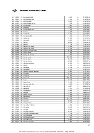 TRIBUNAL DE CONTAS DA UNIÃO



41 410310   PR Bocaiúva do Sul                                                              11.280          0,8   0,197824%
42 410315   PR Bom Jesus do Sul                                                               3.742         0,6   0,148368%
43 410320   PR Bom Sucesso                                                                    6.620         0,6   0,148368%
44 410322   PR Bom Sucesso do Sul                                                             3.279         0,6   0,148368%
45 410330   PR Borrazópolis                                                                   7.641         0,6   0,148368%
46 410335   PR Braganey                                                                       5.667         0,6   0,148368%
47 410337   PR Brasilândia do Sul                                                             3.107         0,6   0,148368%
48 410340   PR Cafeara                                                                        2.727         0,6   0,148368%
49 410345   PR Cafelândia                                                                   15.194          1,0   0,247280%
50 410347   PR Cafezal do Sul                                                                 4.236         0,6   0,148368%
51 410350   PR Califórnia                                                                     8.129         0,6   0,148368%
52 410360   PR Cambará                                                                      24.060          1,4   0,346192%
53 410370   PR Cambé                                                                        98.024          3,0   0,741840%
54 410380   PR Cambira                                                                        7.319         0,6   0,148368%
55 410390   PR Campina da Lagoa                                                             15.149          1,0   0,247280%
56 410395   PR Campina do Simão                                                               4.033         0,6   0,148368%
57 410400   PR Campina Grande do Sul                                                        39.404          1,8   0,445104%
58 410405   PR Campo Bonito                                                                   4.299         0,6   0,148368%
59 410410   PR Campo do Tenente                                                               7.245         0,6   0,148368%
60 410420   PR Campo Largo                                                                 115.336          3,2   0,791296%
61 410425   PR Campo Magro                                                                  25.513          1,4   0,346192%
62 410430   PR Campo Mourão                                                                 88.209          2,8   0,692384%
63 410440   PR Cândido de Abreu                                                             16.332          1,0   0,247280%
64 410442   PR Candói                                                                       15.104          1,0   0,247280%
65 410445   PR Cantagalo                                                                    12.974          0,8   0,197824%
66 410450   PR Capanema                                                                     18.570          1,2   0,296736%
67 410460   PR Capitão Leônidas Marques                                                     15.060          1,0   0,247280%
68 410465   PR Carambeí                                                                     19.813          1,2   0,296736%
69 410470   PR Carlópolis                                                                   13.767          1,0   0,247280%
70 410480   PR Cascavel                                                                    292.372          4,0   0,989120%
71 410490   PR Castro                                                                       67.613          2,4   0,593472%
72 410500   PR Catanduvas                                                                   10.169          0,6   0,148368%
73 410510   PR Centenário do Sul                                                            11.096          0,8   0,197824%
74 410520   PR Cerro Azul                                                                   17.027          1,2   0,296736%
75 410530   PR Céu Azul                                                                     11.121          0,8   0,197824%
76 410540   PR Chopinzinho                                                                  19.549          1,2   0,296736%
77 410550   PR Cianorte                                                                     71.855          2,6   0,642928%
78 410560   PR Cidade Gaúcha                                                                11.294          0,8   0,197824%
79 410570   PR Clevelândia                                                                  17.075          1,2   0,296736%
80 410580   PR Colombo                                                                     217.443          4,0   0,989120%
81 410590   PR Colorado                                                                     22.555          1,2   0,296736%
82 410600   PR Congonhinhas                                                                   8.344         0,6   0,148368%
83 410610   PR Conselheiro Mairinck                                                           3.663         0,6   0,148368%
84 410620   PR Contenda                                                                     16.292          1,0   0,247280%
85 410630   PR Corbélia                                                                     16.389          1,0   0,247280%
86 410640   PR Cornélio Procópio                                                            46.939          2,0   0,494560%
87 410645   PR Coronel Domingos Soares                                                        7.274         0,6   0,148368%
88 410650   PR Coronel Vivida                                                               21.514          1,2   0,296736%
89 410655   PR Corumbataí do Sul                                                              3.860         0,6   0,148368%
90 410680   PR Cruz Machado                                                                 18.097          1,2   0,296736%
91 410657   PR Cruzeiro do Iguaçu                                                             4.261         0,6   0,148368%

                                                                                                                        92


        Para verificar as assinaturas, acesse www.tcu.gov.br/autenticidade, informando o código 49416494.
 
