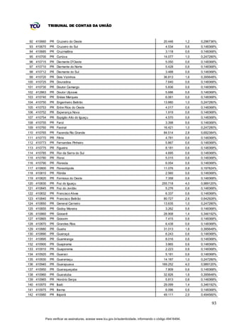 TRIBUNAL DE CONTAS DA UNIÃO



92 410660    PR Cruzeiro do Oeste                                                            20.446          1,2   0,296736%
93 410670    PR Cruzeiro do Sul                                                                4.534         0,6   0,148368%
94 410685    PR Cruzmaltina                                                                    3.118         0,6   0,148368%
95 410700    PR Curiúva                                                                      14.077          1,0   0,247280%
96 410715    PR Diamante D'Oeste                                                               5.050         0,6   0,148368%
97 410710    PR Diamante do Norte                                                              5.428         0,6   0,148368%
98 410712    PR Diamante do Sul                                                                3.488         0,6   0,148368%
99 410720    PR Dois Vizinhos                                                                36.813          1,6   0,395648%
100 410725   PR Douradina                                                                      7.640         0,6   0,148368%
101 410730   PR Doutor Camargo                                                                 5.836         0,6   0,148368%
102 412863   PR Doutor Ulysses                                                                 5.686         0,6   0,148368%
103 410740   PR Enéas Marques                                                                  6.061         0,6   0,148368%
104 410750   PR Engenheiro Beltrão                                                           13.880          1,0   0,247280%
105 410753   PR Entre Rios do Oeste                                                            4.017         0,6   0,148368%
106 410752   PR Esperança Nova                                                                 1.919         0,6   0,148368%
107 410754   PR Espigão Alto do Iguaçu                                                         4.570         0,6   0,148368%
108 410755   PR Farol                                                                          3.398         0,6   0,148368%
109 410760   PR Faxinal                                                                      16.421          1,0   0,247280%
110 410765   PR Fazenda Rio Grande                                                           84.514          2,8   0,692384%
111 410770   PR Fênix                                                                          4.781         0,6   0,148368%
112 410773   PR Fernandes Pinheiro                                                             5.867         0,6   0,148368%
113 410775   PR Figueira                                                                       8.181         0,6   0,148368%
114 410785   PR Flor da Serra do Sul                                                           4.695         0,6   0,148368%
115 410780   PR Floraí                                                                         5.015         0,6   0,148368%
116 410790   PR Floresta                                                                       6.054         0,6   0,148368%
117 410800   PR Florestópolis                                                                11.076          0,8   0,197824%
118 410810   PR Flórida                                                                        2.560         0,6   0,148368%
119 410820   PR Formosa do Oeste                                                               7.358         0,6   0,148368%
120 410830   PR Foz do Iguaçu                                                               255.718          4,0   0,989120%
121 410845   PR Foz do Jordão                                                                  5.276         0,6   0,148368%
122 410832   PR Francisco Alves                                                                6.337         0,6   0,148368%
123 410840   PR Francisco Beltrão                                                            80.727          2,6   0,642928%
124 410850   PR General Carneiro                                                             13.635          1,0   0,247280%
125 410855   PR Godoy Moreira                                                                  3.262         0,6   0,148368%
126 410860   PR Goioerê                                                                      28.908          1,4   0,346192%
127 410865   PR Goioxim                                                                        7.415         0,6   0,148368%
128 410870   PR Grandes Rios                                                                   6.438         0,6   0,148368%
129 410880   PR Guaíra                                                                       31.013          1,6   0,395648%
130 410890   PR Guairaçá                                                                       6.243         0,6   0,148368%
131 410895   PR Guamiranga                                                                     8.016         0,6   0,148368%
132 410900   PR Guapirama                                                                      3.865         0,6   0,148368%
133 410910   PR Guaporema                                                                      2.223         0,6   0,148368%
134 410920   PR Guaraci                                                                        5.181         0,6   0,148368%
135 410930   PR Guaraniaçu                                                                   14.187          1,0   0,247280%
136 410940   PR Guarapuava                                                                  169.252          4,0   0,989120%
137 410950   PR Guaraqueçaba                                                                   7.809         0,6   0,148368%
138 410960   PR Guaratuba                                                                    32.826          1,6   0,395648%
139 410965   PR Honório Serpa                                                                  5.813         0,6   0,148368%
140 410970   PR Ibaiti                                                                       29.099          1,4   0,346192%
141 410975   PR Ibema                                                                          6.096         0,6   0,148368%
142 410980   PR Ibiporã                                                                      49.111          2,0   0,494560%

                                                                                                                         93


         Para verificar as assinaturas, acesse www.tcu.gov.br/autenticidade, informando o código 49416494.
 