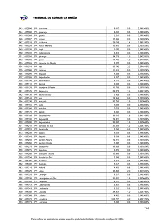 TRIBUNAL DE CONTAS DA UNIÃO



143 410990   PR Icaraíma                                                                       8.657         0,6   0,148368%
144 411000   PR Iguaraçu                                                                       4.040         0,6   0,148368%
145 411005   PR Iguatu                                                                         2.231         0,6   0,148368%
146 411007   PR Imbaú                                                                        11.546          0,8   0,197824%
147 411010   PR Imbituva                                                                     29.053          1,4   0,346192%
148 411020   PR Inácio Martins                                                               10.940          0,8   0,197824%
149 411030   PR Inajá                                                                          3.000         0,6   0,148368%
150 411040   PR Indianópolis                                                                   4.313         0,6   0,148368%
151 411050   PR Ipiranga                                                                     14.278          1,0   0,247280%
152 411060   PR Iporã                                                                        14.760          1,0   0,247280%
153 411065   PR Iracema do Oeste                                                               2.522         0,6   0,148368%
154 411070   PR Irati                                                                        56.790          2,2   0,544016%
155 411080   PR Iretama                                                                      10.515          0,8   0,197824%
156 411090   PR Itaguajé                                                                       4.538         0,6   0,148368%
157 411095   PR Itaipulândia                                                                   9.357         0,6   0,148368%
158 411100   PR Itambaracá                                                                     6.710         0,6   0,148368%
159 411110   PR Itambé                                                                         5.983         0,6   0,148368%
160 411120   PR Itapejara d'Oeste                                                            10.738          0,8   0,197824%
161 411125   PR Itaperuçu                                                                    24.573          1,4   0,346192%
162 411130   PR Itaúna do Sul                                                                  3.453         0,6   0,148368%
163 411140   PR Ivaí                                                                         12.954          0,8   0,197824%
164 411150   PR Ivaiporã                                                                     31.748          1,6   0,395648%
165 411155   PR Ivaté                                                                          7.603         0,6   0,148368%
166 411160   PR Ivatuba                                                                        3.043         0,6   0,148368%
167 411170   PR Jaboti                                                                         4.950         0,6   0,148368%
168 411180   PR Jacarezinho                                                                  39.045          1,8   0,445104%
169 411190   PR Jaguapitã                                                                    12.421          0,8   0,197824%
170 411200   PR Jaguariaíva                                                                  32.882          1,6   0,395648%
171 411210   PR Jandaia do Sul                                                               20.359          1,2   0,296736%
172 411220   PR Janiópolis                                                                     6.298         0,6   0,148368%
173 411230   PR Japira                                                                         4.904         0,6   0,148368%
174 411240   PR Japurá                                                                         8.669         0,6   0,148368%
175 411250   PR Jardim Alegre                                                                12.121          0,8   0,197824%
176 411260   PR Jardim Olinda                                                                  1.392         0,6   0,148368%
177 411270   PR Jataizinho                                                                   11.958          0,8   0,197824%
178 411275   PR Jesuítas                                                                       8.876         0,6   0,148368%
179 411280   PR Joaquim Távora                                                               10.899          0,8   0,197824%
180 411290   PR Jundiaí do Sul                                                                 3.399         0,6   0,148368%
181 411295   PR Juranda                                                                        7.567         0,6   0,148368%
182 411300   PR Jussara                                                                        6.657         0,6   0,148368%
183 411310   PR Kaloré                                                                         4.425         0,6   0,148368%
184 411320   PR Lapa                                                                         45.334          2,0   0,494560%
185 411325   PR Laranjal                                                                       6.257         0,6   0,148368%
186 411330   PR Laranjeiras do Sul                                                           30.891          1,6   0,395648%
187 411340   PR Leópolis                                                                       4.101         0,6   0,148368%
188 411342   PR Lidianópolis                                                                   3.851         0,6   0,148368%
189 411345   PR Lindoeste                                                                      5.231         0,6   0,148368%
190 411350   PR Loanda                                                                       21.451          1,2   0,296736%
191 411360   PR Lobato                                                                         4.452         0,6   0,148368%
192 411370   PR Londrina                                                                    515.707          4,0   0,989120%
193 411373   PR Luiziana                                                                       7.282         0,6   0,148368%

                                                                                                                         94


         Para verificar as assinaturas, acesse www.tcu.gov.br/autenticidade, informando o código 49416494.
 