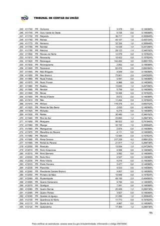 TRIBUNAL DE CONTAS DA UNIÃO



245 411740   PR Ourizona                                                                       3.378         0,6   0,148368%
246 411745   PR Ouro Verde do Oeste                                                            5.726         0,6   0,148368%
247 411750   PR Paiçandu                                                                     36.717          1,6   0,395648%
248 411760   PR Palmas                                                                       44.107          1,8   0,445104%
249 411770   PR Palmeira                                                                     32.326          1,6   0,395648%
250 411780   PR Palmital                                                                     14.538          1,0   0,247280%
251 411790   PR Palotina                                                                     29.123          1,4   0,346192%
252 411800   PR Paraíso do Norte                                                             12.079          0,8   0,197824%
253 411810   PR Paranacity                                                                   10.423          0,8   0,197824%
254 411820   PR Paranaguá                                                                   142.452          3,6   0,890176%
255 411830   PR Paranapoema                                                                    2.852         0,6   0,148368%
256 411840   PR Paranavaí                                                                    82.472          2,8   0,692384%
257 411845   PR Pato Bragado                                                                   4.939         0,6   0,148368%
258 411850   PR Pato Branco                                                                  73.901          2,6   0,642928%
259 411860   PR Paula Freitas                                                                  5.491         0,6   0,148368%
260 411870   PR Paulo Frontin                                                                  6.966         0,6   0,148368%
261 411880   PR Peabiru                                                                      13.645          1,0   0,247280%
262 411885   PR Perobal                                                                        5.708         0,6   0,148368%
263 411890   PR Pérola                                                                       10.348          0,8   0,197824%
264 411900   PR Pérola d'Oeste                                                                 6.672         0,6   0,148368%
265 411910   PR Piên                                                                         11.454          0,8   0,197824%
266 411915   PR Pinhais                                                                     119.379          3,4   0,840752%
267 411925   PR Pinhal de São Bento                                                            2.635         0,6   0,148368%
268 411920   PR Pinhalão                                                                       6.215         0,6   0,148368%
269 411930   PR Pinhão                                                                       30.480          1,4   0,346192%
270 411940   PR Piraí do Sul                                                                 23.693          1,2   0,296736%
271 411950   PR Piraquara                                                                    96.023          3,0   0,741840%
272 411960   PR Pitanga                                                                      32.152          1,6   0,395648%
273 411965   PR Pitangueiras                                                                   2.874         0,6   0,148368%
274 411970   PR Planaltina do Paraná                                                           4.111         0,6   0,148368%
275 411980   PR Planalto                                                                     13.584          0,8   0,197824%
276 411990   PR Ponta Grossa                                                                317.339          4,0   0,989120%
277 411995   PR Pontal do Paraná                                                             21.917          1,2   0,296736%
278 412000   PR Porecatu                                                                     13.934          1,0   0,247280%
279 412010   PR Porto Amazonas                                                                 4.556         0,6   0,148368%
280 412015   PR Porto Barreiro                                                                 3.582         0,6   0,148368%
281 412020   PR Porto Rico                                                                     2.527         0,6   0,148368%
282 412030   PR Porto Vitória                                                                  4.016         0,6   0,148368%
283 412033   PR Prado Ferreira                                                                 3.477         0,6   0,148368%
284 412035   PR Pranchita                                                                      5.533         0,6   0,148368%
285 412040   PR Presidente Castelo Branco                                                      4.857         0,6   0,148368%
286 412050   PR Primeiro de Maio                                                             10.848          0,8   0,197824%
287 412060   PR Prudentópolis                                                                49.150          2,0   0,494560%
288 412065   PR Quarto Centenário                                                              4.784         0,6   0,148368%
289 412070   PR Quatiguá                                                                       7.091         0,6   0,148368%
290 412080   PR Quatro Barras                                                                20.409          1,2   0,296736%
291 412085   PR Quatro Pontes                                                                  3.827         0,6   0,148368%
292 412090   PR Quedas do Iguaçu                                                             31.095          1,6   0,395648%
293 412100   PR Querência do Norte                                                           11.773          0,8   0,197824%
294 412110   PR Quinta do Sol                                                                  4.987         0,6   0,148368%
295 412120   PR Quitandinha                                                                  17.364          1,2   0,296736%

                                                                                                                         96


         Para verificar as assinaturas, acesse www.tcu.gov.br/autenticidade, informando o código 49416494.
 