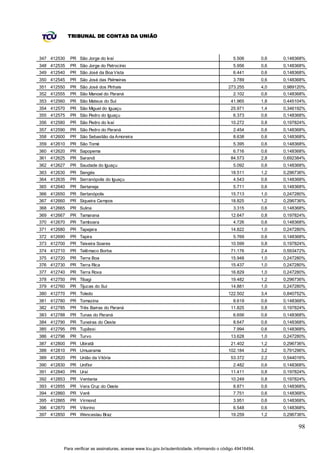 TRIBUNAL DE CONTAS DA UNIÃO



347 412530   PR São Jorge do Ivaí                                                              5.506         0,6   0,148368%
348 412535   PR São Jorge do Patrocínio                                                        5.956         0,6   0,148368%
349 412540   PR São José da Boa Vista                                                          6.441         0,6   0,148368%
350 412545   PR São José das Palmeiras                                                         3.789         0,6   0,148368%
351 412550   PR São José dos Pinhais                                                        273.255          4,0   0,989120%
352 412555   PR São Manoel do Paraná                                                           2.102         0,6   0,148368%
353 412560   PR São Mateus do Sul                                                            41.965          1,8   0,445104%
354 412570   PR São Miguel do Iguaçu                                                         25.971          1,4   0,346192%
355 412575   PR São Pedro do Iguaçu                                                            6.373         0,6   0,148368%
356 412580   PR São Pedro do Ivaí                                                            10.272          0,8   0,197824%
357 412590   PR São Pedro do Paraná                                                            2.454         0,6   0,148368%
358 412600   PR São Sebastião da Amoreira                                                      8.638         0,6   0,148368%
359 412610   PR São Tomé                                                                       5.395         0,6   0,148368%
360 412620   PR Sapopema                                                                       6.716         0,6   0,148368%
361 412625   PR Sarandi                                                                      84.573          2,8   0,692384%
362 412627   PR Saudade do Iguaçu                                                              5.092         0,6   0,148368%
363 412630   PR Sengés                                                                       18.511          1,2   0,296736%
364 412635   PR Serranópolis do Iguaçu                                                         4.543         0,6   0,148368%
365 412640   PR Sertaneja                                                                      5.711         0,6   0,148368%
366 412650   PR Sertanópolis                                                                 15.713          1,0   0,247280%
367 412660   PR Siqueira Campos                                                              18.825          1,2   0,296736%
368 412665   PR Sulina                                                                         3.315         0,6   0,148368%
369 412667   PR Tamarana                                                                     12.647          0,8   0,197824%
370 412670   PR Tamboara                                                                       4.726         0,6   0,148368%
371 412680   PR Tapejara                                                                     14.822          1,0   0,247280%
372 412690   PR Tapira                                                                         5.769         0,6   0,148368%
373 412700   PR Teixeira Soares                                                              10.599          0,8   0,197824%
374 412710   PR Telêmaco Borba                                                               71.176          2,4   0,593472%
375 412720   PR Terra Boa                                                                    15.948          1,0   0,247280%
376 412730   PR Terra Rica                                                                   15.437          1,0   0,247280%
377 412740   PR Terra Roxa                                                                   16.829          1,0   0,247280%
378 412750   PR Tibagi                                                                       19.482          1,2   0,296736%
379 412760   PR Tijucas do Sul                                                               14.881          1,0   0,247280%
380 412770   PR Toledo                                                                      122.502          3,4   0,840752%
381 412780   PR Tomazina                                                                       8.619         0,6   0,148368%
382 412785   PR Três Barras do Paraná                                                        11.825          0,8   0,197824%
383 412788   PR Tunas do Paraná                                                                6.656         0,6   0,148368%
384 412790   PR Tuneiras do Oeste                                                              8.647         0,6   0,148368%
385 412795   PR Tupãssi                                                                        7.994         0,6   0,148368%
386 412796   PR Turvo                                                                        13.628          1,0   0,247280%
387 412800   PR Ubiratã                                                                      21.402          1,2   0,296736%
388 412810   PR Umuarama                                                                    102.184          3,2   0,791296%
389 412820   PR União da Vitória                                                             53.372          2,2   0,544016%
390 412830   PR Uniflor                                                                        2.482         0,6   0,148368%
391 412840   PR Uraí                                                                         11.411          0,8   0,197824%
392 412853   PR Ventania                                                                     10.249          0,8   0,197824%
393 412855   PR Vera Cruz do Oeste                                                             8.871         0,6   0,148368%
394 412860   PR Verê                                                                           7.751         0,6   0,148368%
395 412865   PR Virmond                                                                        3.951         0,6   0,148368%
396 412870   PR Vitorino                                                                       6.548         0,6   0,148368%
397 412850   PR Wenceslau Braz                                                               19.259          1,2   0,296736%

                                                                                                                         98


         Para verificar as assinaturas, acesse www.tcu.gov.br/autenticidade, informando o código 49416494.
 