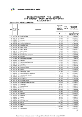 TRIBUNAL DE CONTAS DA UNIÃO




                     DECISÃO NORMATIVA - TCU - ANEXO X
                  FPM - INTERIOR - CÁLCULO DOS COEFICIENTES
                                EXERCÍCIO 2013
Estado: RJ - RIO DE JANEIRO
                                                                                           População
                                                                                                                          Participação
                                                                                              (fonte:    CIFPM -
                                                                                                                           Relativa no
                                                                                            IBGE, ref.   Interior
      Código                                                                                                             Total do Estado
Seq            UF                               Município                                  01/07/2012)
       IBGE

                                                                                                                                 C
                                                                                               A               B
                                                                                                                         ( B / tot.B ) x 100
  1 330010     RJ Angra dos Reis                                                              177.101              4,0         2,092050%
  2 330015     RJ Aperibé                                                                      10.545              0,8         0,418410%
  3 330020     RJ Araruama                                                                    116.418              3,4         1,778243%
  4 330022     RJ Areal                                                                        11.654              0,8         0,418410%
  5 330023     RJ Armação dos Búzios                                                           28.973              1,4         0,732218%
  6 330025     RJ Arraial do Cabo                                                              28.295              1,4         0,732218%
  7 330030     RJ Barra do Piraí                                                               95.726              3,0         1,569038%
  8 330040     RJ Barra Mansa                                                                 178.880              4,0         2,092050%
  9 330045     RJ Belford Roxo                                                                474.596              4,0         2,092050%
 10 330050     RJ Bom Jardim                                                                   25.738              1,4         0,732218%
 11 330060     RJ Bom Jesus do Itabapoana                                                      35.677              1,6         0,836820%
 12 330070     RJ Cabo Frio                                                                   195.197              4,0         2,092050%
 13 330080     RJ Cachoeiras de Macacu                                                         55.139              2,2         1,150628%
 14 330090     RJ Cambuci                                                                      14.851              1,0         0,523013%
 15 330100     RJ Campos dos Goytacazes                                                       472.300              4,0         2,092050%
 16 330110     RJ Cantagalo                                                                    19.830              1,2         0,627615%
 17 330093     RJ Carapebus                                                                    14.024              1,0         0,523013%
 18 330115     RJ Cardoso Moreira                                                              12.601              0,8         0,418410%
 19 330120     RJ Carmo                                                                        17.758              1,2         0,627615%
 20 330130     RJ Casimiro de Abreu                                                            37.340              1,6         0,836820%
 21 330095     RJ Comendador Levy Gasparian                                                      8.219             0,6         0,313808%
 22 330140     RJ Conceição de Macabu                                                          21.613              1,2         0,627615%
 23 330150     RJ Cordeiro                                                                     20.707              1,2         0,627615%
 24 330160     RJ Duas Barras                                                                  11.020              0,8         0,418410%
 25 330170     RJ Duque de Caxias                                                             867.067              4,0         2,092050%
 26 330180     RJ Engenheiro Paulo de Frontin                                                  13.408              0,8         0,418410%
 27 330185     RJ Guapimirim                                                                   53.527              2,2         1,150628%
 28 330187     RJ Iguaba Grande                                                                24.079              1,4         0,732218%
 29 330190     RJ Itaboraí                                                                    222.618              4,0         2,092050%
 30 330200     RJ Itaguaí                                                                     113.182              3,2         1,673636%
 31 330205     RJ Italva                                                                       14.281              1,0         0,523013%
 32 330210     RJ Itaocara                                                                     22.884              1,2         0,627615%
 33 330220     RJ Itaperuna                                                                    97.219              3,0         1,569038%
 34 330225     RJ Itatiaia                                                                     29.394              1,4         0,732218%
 35 330227     RJ Japeri                                                                       97.337              3,0         1,569038%
 36 330230     RJ Laje do Muriaé                                                                 7.424             0,6         0,313808%
 37 330240     RJ Macaé                                                                       217.951              4,0         2,092050%
 38 330245     RJ Macuco                                                                         5.327             0,6         0,313808%
 39 330250     RJ Magé                                                                        230.568              4,0         2,092050%
 40 330260     RJ Mangaratiba                                                                  38.201              1,8         0,941423%
                                                                                                                                      100


           Para verificar as assinaturas, acesse www.tcu.gov.br/autenticidade, informando o código 49416494.
 