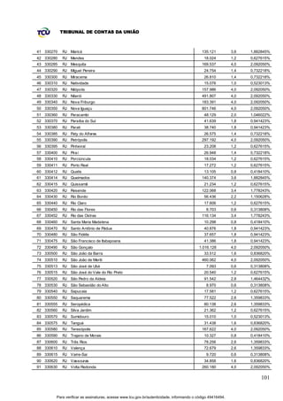 TRIBUNAL DE CONTAS DA UNIÃO



41 330270   RJ Maricá                                                                      135.121          3,6   1,882845%
42 330280   RJ Mendes                                                                       18.024          1,2   0,627615%
43 330285   RJ Mesquita                                                                    169.537          4,0   2,092050%
44 330290   RJ Miguel Pereira                                                               24.754          1,4   0,732218%
45 330300   RJ Miracema                                                                     26.810          1,4   0,732218%
46 330310   RJ Natividade                                                                   15.076          1,0   0,523013%
47 330320   RJ Nilópolis                                                                   157.986          4,0   2,092050%
48 330330   RJ Niterói                                                                     491.807          4,0   2,092050%
49 330340   RJ Nova Friburgo                                                               183.391          4,0   2,092050%
50 330350   RJ Nova Iguaçu                                                                 801.746          4,0   2,092050%
51 330360   RJ Paracambi                                                                    48.129          2,0   1,046022%
52 330370   RJ Paraíba do Sul                                                               41.639          1,8   0,941423%
53 330380   RJ Parati                                                                       38.740          1,8   0,941423%
54 330385   RJ Paty do Alferes                                                              26.575          1,4   0,732218%
55 330390   RJ Petrópolis                                                                  297.192          4,0   2,092050%
56 330395   RJ Pinheiral                                                                    23.208          1,2   0,627615%
57 330400   RJ Piraí                                                                        26.948          1,4   0,732218%
58 330410   RJ Porciúncula                                                                  18.034          1,2   0,627615%
59 330411   RJ Porto Real                                                                   17.272          1,2   0,627615%
60 330412   RJ Quatis                                                                       13.105          0,8   0,418410%
61 330414   RJ Queimados                                                                   140.374          3,6   1,882845%
62 330415   RJ Quissamã                                                                     21.234          1,2   0,627615%
63 330420   RJ Resende                                                                     122.068          3,4   1,778243%
64 330430   RJ Rio Bonito                                                                   56.436          2,2   1,150628%
65 330440   RJ Rio Claro                                                                    17.606          1,2   0,627615%
66 330450   RJ Rio das Flores                                                                 8.703         0,6   0,313808%
67 330452   RJ Rio das Ostras                                                              116.134          3,4   1,778243%
68 330460   RJ Santa Maria Madalena                                                         10.298          0,8   0,418410%
69 330470   RJ Santo Antônio de Pádua                                                       40.876          1,8   0,941423%
70 330480   RJ São Fidélis                                                                  37.657          1,8   0,941423%
71 330475   RJ São Francisco de Itabapoana                                                  41.386          1,8   0,941423%
72 330490   RJ São Gonçalo                                                                1.016.128         4,0   2,092050%
73 330500   RJ São João da Barra                                                            33.512          1,6   0,836820%
74 330510   RJ São João de Meriti                                                          460.062          4,0   2,092050%
75 330513   RJ São José de Ubá                                                                7.093         0,6   0,313808%
76 330515   RJ São José do Vale do Rio Preto                                                20.540          1,2   0,627615%
77 330520   RJ São Pedro da Aldeia                                                          91.542          2,8   1,464432%
78 330530   RJ São Sebastião do Alto                                                          8.970         0,6   0,313808%
79 330540   RJ Sapucaia                                                                     17.581          1,2   0,627615%
80 330550   RJ Saquarema                                                                    77.522          2,6   1,359833%
81 330555   RJ Seropédica                                                                   80.138          2,6   1,359833%
82 330560   RJ Silva Jardim                                                                 21.362          1,2   0,627615%
83 330570   RJ Sumidouro                                                                    15.010          1,0   0,523013%
84 330575   RJ Tanguá                                                                       31.438          1,6   0,836820%
85 330580   RJ Teresópolis                                                                 167.622          4,0   2,092050%
86 330590   RJ Trajano de Morais                                                            10.327          0,8   0,418410%
87 330600   RJ Três Rios                                                                    78.256          2,6   1,359833%
88 330610   RJ Valença                                                                      72.679          2,6   1,359833%
89 330615   RJ Varre-Sai                                                                      9.720         0,6   0,313808%
90 330620   RJ Vassouras                                                                    34.858          1,6   0,836820%
91 330630   RJ Volta Redonda                                                               260.180          4,0   2,092050%

                                                                                                                      101


        Para verificar as assinaturas, acesse www.tcu.gov.br/autenticidade, informando o código 49416494.
 