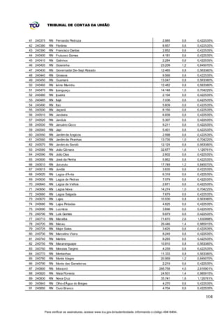 TRIBUNAL DE CONTAS DA UNIÃO



41 240375   RN Fernando Pedroza                                                               2.885         0,6   0,422535%
42 240380   RN Florânia                                                                       8.957         0,6   0,422535%
43 240390   RN Francisco Dantas                                                               2.852         0,6   0,422535%
44 240400   RN Frutuoso Gomes                                                                 4.181         0,6   0,422535%
45 240410   RN Galinhos                                                                       2.284         0,6   0,422535%
46 240420   RN Goianinha                                                                    23.209          1,2   0,845070%
47 240430   RN Governador Dix-Sept Rosado                                                   12.465          0,8   0,563380%
48 240440   RN Grossos                                                                        9.566         0,6   0,422535%
49 240450   RN Guamaré                                                                      13.047          0,8   0,563380%
50 240460   RN Ielmo Marinho                                                                12.462          0,8   0,563380%
51 240470   RN Ipanguaçu                                                                    14.148          1,0   0,704225%
52 240480   RN Ipueira                                                                        2.104         0,6   0,422535%
53 240485   RN Itajá                                                                          7.036         0,6   0,422535%
54 240490   RN Itaú                                                                           5.609         0,6   0,422535%
55 240500   RN Jaçanã                                                                         8.150         0,6   0,422535%
56 240510   RN Jandaíra                                                                       6.838         0,6   0,422535%
57 240520   RN Janduís                                                                        5.307         0,6   0,422535%
58 240530   RN Januário Cicco                                                                 9.211         0,6   0,422535%
59 240540   RN Japi                                                                           5.401         0,6   0,422535%
60 240550   RN Jardim de Angicos                                                              2.598         0,6   0,422535%
61 240560   RN Jardim de Piranhas                                                           13.735          1,0   0,704225%
62 240570   RN Jardim do Seridó                                                             12.124          0,8   0,563380%
63 240580   RN João Câmara                                                                  32.677          1,6   1,126761%
64 240590   RN João Dias                                                                      2.602         0,6   0,422535%
65 240600   RN José da Penha                                                                  5.862         0,6   0,422535%
66 240610   RN Jucurutu                                                                     17.749          1,2   0,845070%
67 240615   RN Jundiá                                                                         3.635         0,6   0,422535%
68 240620   RN Lagoa d'Anta                                                                   6.318         0,6   0,422535%
69 240630   RN Lagoa de Pedras                                                                7.079         0,6   0,422535%
70 240640   RN Lagoa de Velhos                                                                2.671         0,6   0,422535%
71 240650   RN Lagoa Nova                                                                   14.274          1,0   0,704225%
72 240660   RN Lagoa Salgada                                                                  7.679         0,6   0,422535%
73 240670   RN Lajes                                                                        10.530          0,8   0,563380%
74 240680   RN Lajes Pintadas                                                                 4.625         0,6   0,422535%
75 240690   RN Lucrécia                                                                       3.696         0,6   0,422535%
76 240700   RN Luís Gomes                                                                     9.679         0,6   0,422535%
77 240710   RN Macaíba                                                                      71.670          2,6   1,830998%
78 240720   RN Macau                                                                        29.446          1,4   0,985915%
79 240725   RN Major Sales                                                                    3.625         0,6   0,422535%
80 240730   RN Marcelino Vieira                                                               8.249         0,6   0,422535%
81 240740   RN Martins                                                                        8.293         0,6   0,422535%
82 240750   RN Maxaranguape                                                                 10.810          0,8   0,563380%
83 240760   RN Messias Targino                                                                4.259         0,6   0,422535%
84 240770   RN Montanhas                                                                    11.333          0,8   0,563380%
85 240780   RN Monte Alegre                                                                 20.959          1,2   0,845070%
86 240790   RN Monte das Gameleiras                                                           2.219         0,6   0,422535%
87 240800   RN Mossoró                                                                     266.758          4,0   2,816901%
88 240820   RN Nísia Floresta                                                               24.501          1,4   0,985915%
89 240830   RN Nova Cruz                                                                    35.741          1,6   1,126761%
90 240840   RN Olho-d'Água do Borges                                                          4.270         0,6   0,422535%
91 240850   RN Ouro Branco                                                                    4.704         0,6   0,422535%

                                                                                                                      104


        Para verificar as assinaturas, acesse www.tcu.gov.br/autenticidade, informando o código 49416494.
 