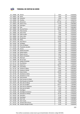 TRIBUNAL DE CONTAS DA UNIÃO



92 240860    RN Paraná                                                                         4.001         0,6   0,422535%
93 240870    RN Paraú                                                                          3.824         0,6   0,422535%
94 240880    RN Parazinho                                                                      4.924         0,6   0,422535%
95 240890    RN Parelhas                                                                     20.511          1,2   0,845070%
96 240325    RN Parnamirim                                                                  214.199          4,0   2,816901%
97 240910    RN Passa e Fica                                                                 11.519          0,8   0,563380%
98 240920    RN Passagem                                                                       2.925         0,6   0,422535%
99 240930    RN Patu                                                                         12.084          0,8   0,563380%
100 240940   RN Pau dos Ferros                                                               28.197          1,4   0,985915%
101 240950   RN Pedra Grande                                                                   3.447         0,6   0,422535%
102 240960   RN Pedra Preta                                                                    2.552         0,6   0,422535%
103 240970   RN Pedro Avelino                                                                  7.045         0,6   0,422535%
104 240980   RN Pedro Velho                                                                  14.204          1,0   0,704225%
105 240990   RN Pendências                                                                   13.739          1,0   0,704225%
106 241000   RN Pilões                                                                         3.522         0,6   0,422535%
107 241010   RN Poço Branco                                                                  14.204          1,0   0,704225%
108 241020   RN Portalegre                                                                     7.407         0,6   0,422535%
109 241025   RN Porto do Mangue                                                                5.392         0,6   0,422535%
110 241030   RN Presidente Juscelino                                                           9.035         0,6   0,422535%
111 241040   RN Pureza                                                                         8.645         0,6   0,422535%
112 241050   RN Rafael Fernandes                                                               4.760         0,6   0,422535%
113 241060   RN Rafael Godeiro                                                                 3.080         0,6   0,422535%
114 241070   RN Riacho da Cruz                                                                 3.241         0,6   0,422535%
115 241080   RN Riacho de Santana                                                              4.150         0,6   0,422535%
116 241090   RN Riachuelo                                                                      7.265         0,6   0,422535%
117 240895   RN Rio do Fogo                                                                  10.187          0,6   0,422535%
118 241100   RN Rodolfo Fernandes                                                              4.411         0,6   0,422535%
119 241110   RN Ruy Barbosa                                                                    3.582         0,6   0,422535%
120 241120   RN Santa Cruz                                                                   36.477          1,6   1,126761%
121 240933   RN Santa Maria                                                                    4.911         0,6   0,422535%
122 241140   RN Santana do Matos                                                             13.481          0,8   0,563380%
123 241142   RN Santana do Seridó                                                              2.549         0,6   0,422535%
124 241150   RN Santo Antônio                                                                22.535          1,2   0,845070%
125 241160   RN São Bento do Norte                                                             2.915         0,6   0,422535%
126 241170   RN São Bento do Trairí                                                            4.005         0,6   0,422535%
127 241180   RN São Fernando                                                                   3.427         0,6   0,422535%
128 241190   RN São Francisco do Oeste                                                         3.934         0,6   0,422535%
129 241200   RN São Gonçalo do Amarante                                                      90.376          2,8   1,971843%
130 241210   RN São João do Sabugi                                                             5.956         0,6   0,422535%
131 241220   RN São José de Mipibu                                                           40.511          1,8   1,267606%
132 241230   RN São José do Campestre                                                        12.413          0,8   0,563380%
133 241240   RN São José do Seridó                                                             4.300         0,6   0,422535%
134 241250   RN São Miguel                                                                   21.994          1,2   0,845070%
135 241255   RN São Miguel do Gostoso                                                          8.835         0,6   0,422535%
136 241260   RN São Paulo do Potengi                                                         16.149          1,0   0,704225%
137 241270   RN São Pedro                                                                      6.154         0,6   0,422535%
138 241280   RN São Rafael                                                                     8.098         0,6   0,422535%
139 241290   RN São Tomé                                                                     10.832          0,8   0,563380%
140 241300   RN São Vicente                                                                    6.088         0,6   0,422535%
141 241310   RN Senador Elói de Souza                                                          5.729         0,6   0,422535%
142 241320   RN Senador Georgino Avelino                                                       4.018         0,6   0,422535%

                                                                                                                       105


         Para verificar as assinaturas, acesse www.tcu.gov.br/autenticidade, informando o código 49416494.
 