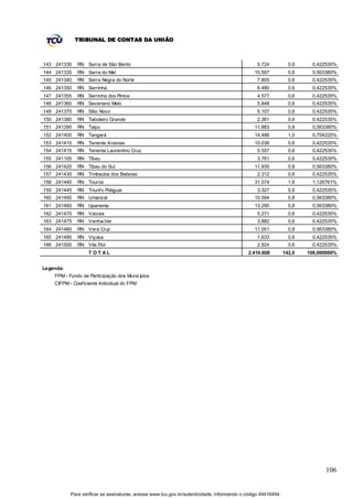 TRIBUNAL DE CONTAS DA UNIÃO



143 241330    RN Serra de São Bento                                                              5.724           0,6    0,422535%
144 241335    RN Serra do Mel                                                                  10.597            0,8    0,563380%
145 241340    RN Serra Negra do Norte                                                            7.805           0,6    0,422535%
146 241350    RN Serrinha                                                                        6.480           0,6    0,422535%
147 241355    RN Serrinha dos Pintos                                                             4.577           0,6    0,422535%
148 241360    RN Severiano Melo                                                                  5.848           0,6    0,422535%
149 241370    RN Sítio Novo                                                                      5.107           0,6    0,422535%
150 241380    RN Taboleiro Grande                                                                2.361           0,6    0,422535%
151 241390    RN Taipu                                                                         11.883            0,8    0,563380%
152 241400    RN Tangará                                                                       14.486            1,0    0,704225%
153 241410    RN Tenente Ananias                                                               10.036            0,6    0,422535%
154 241415    RN Tenente Laurentino Cruz                                                         5.557           0,6    0,422535%
155 241105    RN Tibau                                                                           3.761           0,6    0,422535%
156 241420    RN Tibau do Sul                                                                  11.935            0,8    0,563380%
157 241430    RN Timbaúba dos Batistas                                                           2.312           0,6    0,422535%
158 241440    RN Touros                                                                        31.574            1,6    1,126761%
159 241445    RN Triunfo Potiguar                                                                3.327           0,6    0,422535%
160 241450    RN Umarizal                                                                      10.594            0,8    0,563380%
161 241460    RN Upanema                                                                       13.295            0,8    0,563380%
162 241470    RN Várzea                                                                          5.271           0,6    0,422535%
163 241475    RN Venha-Ver                                                                       3.882           0,6    0,422535%
164 241480    RN Vera Cruz                                                                     11.051            0,8    0,563380%
165 241490    RN Viçosa                                                                          1.633           0,6    0,422535%
166 241500    RN Vila Flor                                                                       2.924           0,6    0,422535%
                   T OT AL                                                                   2.410.608         142,0   100,000000%


Legenda:
    FPM - Fundo de Participação dos Municípios
    CIFPM - Coeficiente Individual do FPM




                                                                                                                             106


           Para verificar as assinaturas, acesse www.tcu.gov.br/autenticidade, informando o código 49416494.
 