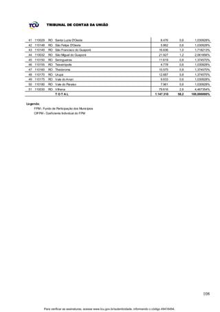TRIBUNAL DE CONTAS DA UNIÃO



 41 110029    RO Santa Luzia D'Oeste                                                             8.476          0,6    1,030928%
 42 110148    RO São Felipe D'Oeste                                                              5.862          0,6    1,030928%
 43 110149    RO São Francisco do Guaporé                                                       16.636          1,0    1,718213%
 44 110032    RO São Miguel do Guaporé                                                          21.927          1,2    2,061856%
 45 110150    RO Seringueiras                                                                   11.619          0,8    1,374570%
 46 110155    RO Teixeirópolis                                                                   4.778          0,6    1,030928%
 47 110160    RO Theobroma                                                                      10.575          0,8    1,374570%
 48 110170    RO Urupá                                                                          12.687          0,8    1,374570%
 49 110175    RO Vale do Anari                                                                   9.633          0,6    1,030928%
 50 110180    RO Vale do Paraíso                                                                 7.961          0,6    1,030928%
 51 110030    RO Vilhena                                                                        79.616          2,6    4,467354%
                   T OT AL                                                                   1.147.310         58,2   100,000000%


Legenda:
    FPM - Fundo de Participação dos Municípios
    CIFPM - Coeficiente Individual do FPM




                                                                                                                            108


           Para verificar as assinaturas, acesse www.tcu.gov.br/autenticidade, informando o código 49416494.
 