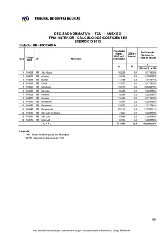 TRIBUNAL DE CONTAS DA UNIÃO




                   DECISÃO NORMATIVA - TCU - ANEXO X
                FPM - INTERIOR - CÁLCULO DOS COEFICIENTES
                              EXERCÍCIO 2013
Estado: RR - RORAIMA
                                                                                             População
                                                                                                                            Participação
                                                                                                (fonte:    CIFPM -
                                                                                                                             Relativa no
                                                                                              IBGE, ref.   Interior
      Código                                                                                                               Total do Estado
Seq             UF                                 Município                                 01/07/2012)
       IBGE

                                                                                                                                   C
                                                                                                 A               B
                                                                                                                           ( B / tot.B ) x 100
  1 140005      RR Alto Alegre                                                                   16.228              1,0         8,771930%
  2 140002      RR Amajari                                                                         9.936             0,6         5,263158%
  3 140015      RR Bonfim                                                                        11.188              0,8         7,017544%
  4 140017      RR Cantá                                                                         14.707              1,0         8,771930%
  5 140020      RR Caracaraí                                                                     19.019              1,2        10,526315%
  6 140023      RR Caroebe                                                                         8.480             0,6         5,263158%
  7 140028      RR Iracema                                                                         9.288             0,6         5,263158%
  8 140030      RR Mucajaí                                                                       15.328              1,0         8,771930%
  9 140040      RR Normandia                                                                       9.364             0,6         5,263158%
 10 140045      RR Pacaraima                                                                     10.953              0,8         7,017544%
 11 140047      RR Rorainópolis                                                                  25.319              1,4        12,280701%
 12 140050      RR São João da Baliza                                                              7.023             0,6         5,263158%
 13 140060      RR São Luiz                                                                        6.968             0,6         5,263158%
 14 140070      RR Uiramutã                                                                        8.764             0,6         5,263158%
                     T OT AL                                                                    172.565          11,4          100,000000%


Legenda:
      FPM - Fundo de Participação dos Municípios
      CIFPM - Coeficiente Individual do FPM




                                                                                                                                        109


             Para verificar as assinaturas, acesse www.tcu.gov.br/autenticidade, informando o código 49416494.
 