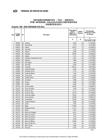 TRIBUNAL DE CONTAS DA UNIÃO




                     DECISÃO NORMATIVA - TCU - ANEXO X
                  FPM - INTERIOR - CÁLCULO DOS COEFICIENTES
                                 EXERCÍCIO 2013
Estado: RS - RIO GRANDE DO SUL
                                                                                             População
                                                                                                                           Participação
                                                                                                (fonte:    CIFPM -
                                                                                                                         Relativa no Total
                                                                                              IBGE, ref.   Interior
      Código                                                                                                                do Estado
Seq             UF                                Município                                  01/07/2012)
       IBGE

                                                                                                                                 C
                                                                                                  A            B
                                                                                                                         ( B / tot.B ) x 100
  1 430003     RS    Aceguá                                                                        4.465           0,6          0,127768%
  2 430005     RS    Água Santa                                                                    3.712           0,6          0,127768%
  3 430010     RS    Agudo                                                                        16.612           1,0          0,212947%
  4 430020     RS    Ajuricaba                                                                     7.187           0,6          0,127768%
  5 430030     RS    Alecrim                                                                       6.828           0,6          0,127768%
  6 430040     RS    Alegrete                                                                     76.644           2,6          0,553663%
  7 430045     RS    Alegria                                                                       4.141           0,6          0,127768%
  8 430047     RS    Almirante Tamandaré do Sul                                                    2.041           0,6          0,127768%
  9 430050     RS    Alpestre                                                                      7.689           0,6          0,127768%
 10 430055     RS    Alto Alegre                                                                   1.805           0,6          0,127768%
 11 430057     RS    Alto Feliz                                                                    2.930           0,6          0,127768%
 12 430060     RS    Alvorada                                                                    197.441           4,0          0,851789%
 13 430063     RS    Amaral Ferrador                                                               6.446           0,6          0,127768%
 14 430064     RS    Ametista do Sul                                                               7.310           0,6          0,127768%
 15 430066     RS    André da Rocha                                                                1.232           0,6          0,127768%
 16 430070     RS    Anta Gorda                                                                    6.035           0,6          0,127768%
 17 430080     RS    Antônio Prado                                                                12.821           0,8          0,170358%
 18 430085     RS    Arambaré                                                                      3.660           0,6          0,127768%
 19 430087     RS    Araricá                                                                       4.990           0,6          0,127768%
 20 430090     RS    Aratiba                                                                       6.482           0,6          0,127768%
 21 430100     RS    Arroio do Meio                                                               19.060           1,2          0,255537%
 22 430107     RS    Arroio do Padre                                                               2.756           0,6          0,127768%
 23 430105     RS    Arroio do Sal                                                                 8.113           0,6          0,127768%
 24 430120     RS    Arroio do Tigre                                                              12.774           0,8          0,170358%
 25 430110     RS    Arroio dos Ratos                                                             13.647           1,0          0,212947%
 26 430130     RS    Arroio Grande                                                                18.368           1,2          0,255537%
 27 430140     RS    Arvorezinha                                                                  10.220           0,8          0,170358%
 28 430150     RS    Augusto Pestana                                                               6.990           0,6          0,127768%
 29 430155     RS    Áurea                                                                         3.632           0,6          0,127768%
 30 430160     RS    Bagé                                                                        117.090           3,4          0,724020%
 31 430163     RS    Balneário Pinhal                                                             11.371           0,8          0,170358%
 32 430165     RS    Barão                                                                         5.793           0,6          0,127768%
 33 430170     RS    Barão de Cotegipe                                                             6.521           0,6          0,127768%
 34 430175     RS    Barão do Triunfo                                                              7.072           0,6          0,127768%
 35 430185     RS    Barra do Guarita                                                              3.105           0,6          0,127768%
 36 430187     RS    Barra do Quaraí                                                               4.032           0,6          0,127768%
 37 430190     RS    Barra do Ribeiro                                                             12.682           0,8          0,170358%
 38 430192     RS    Barra do Rio Azul                                                             1.941           0,6          0,127768%
 39 430195     RS    Barra Funda                                                                   2.388           0,6          0,127768%
 40 430180     RS    Barracão                                                                      5.322           0,6          0,127768%
                                                                                                                                     110


           Para verificar as assinaturas, acesse www.tcu.gov.br/autenticidade, informando o código 49416494.
 